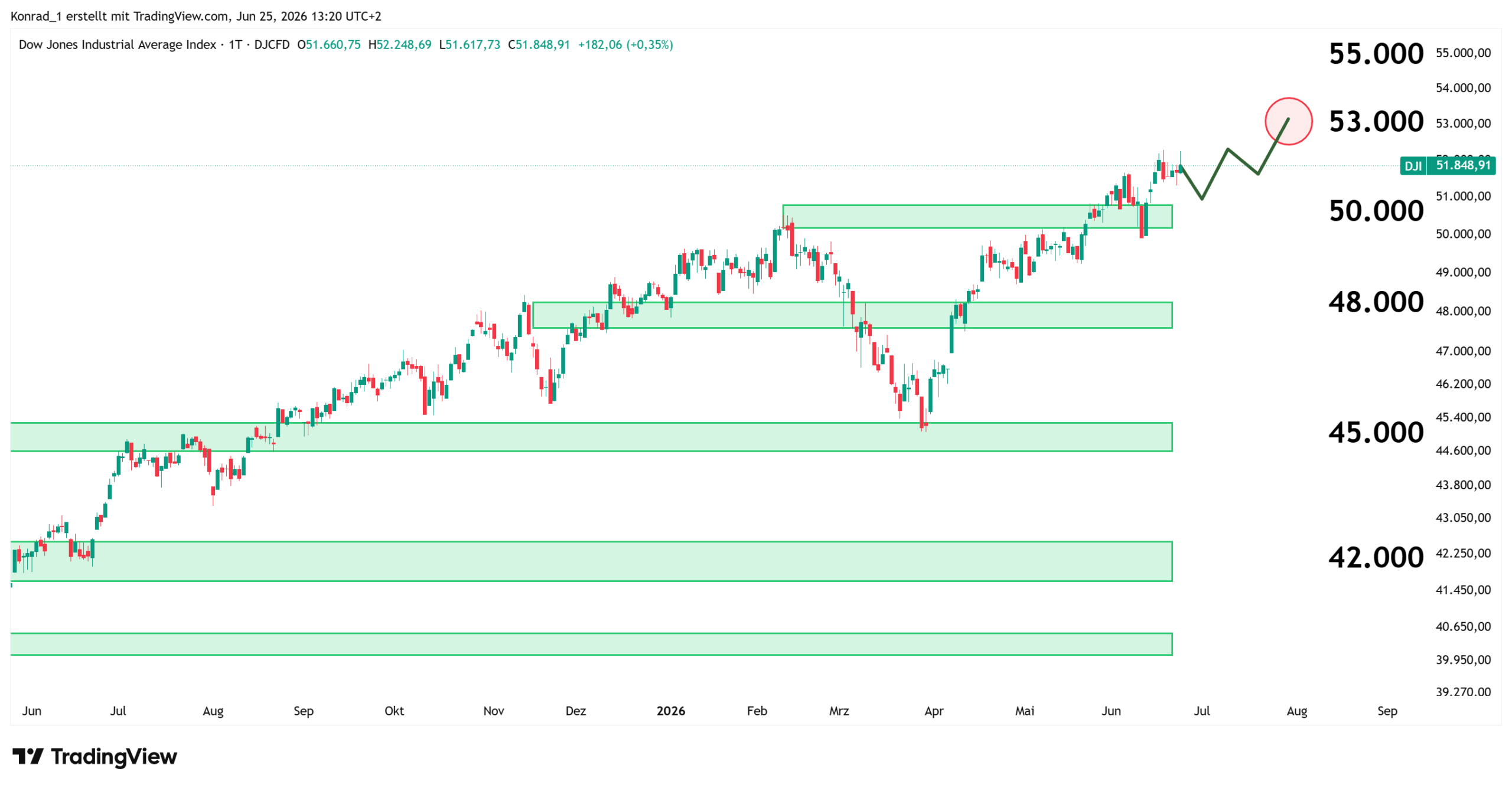 DowJones_Prognose Ende Juli 2026 DowJones_Prognose Ende Juli 2026