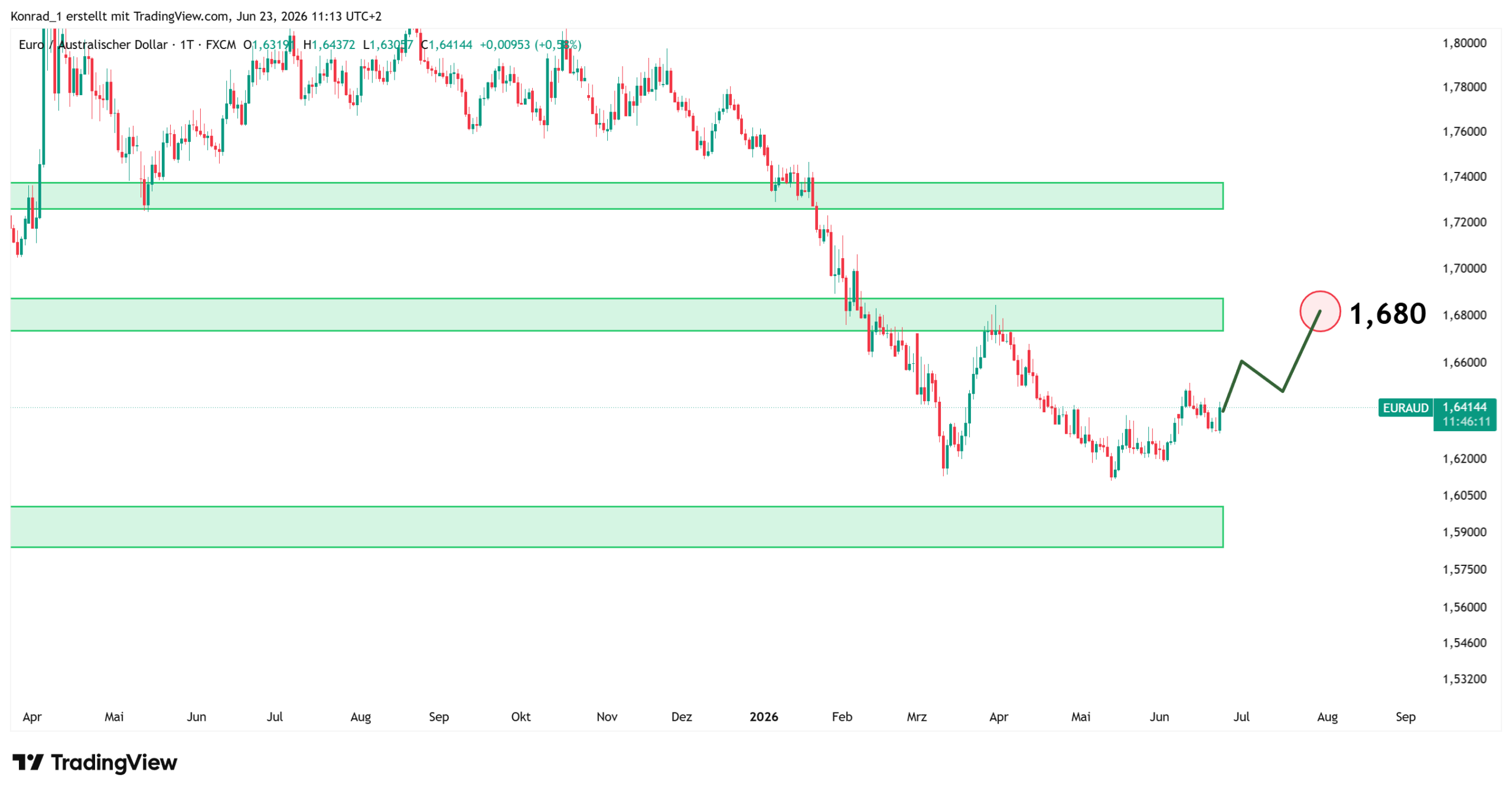 EURAUD_Prognose Ende Juli 2026