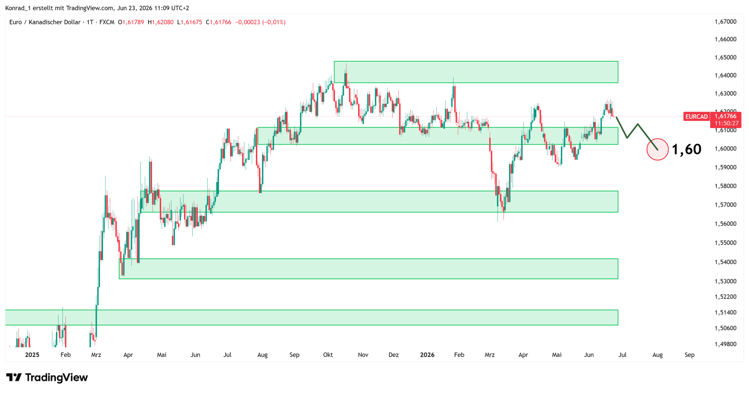 EURCAD_Prognose Ende Juli 2026