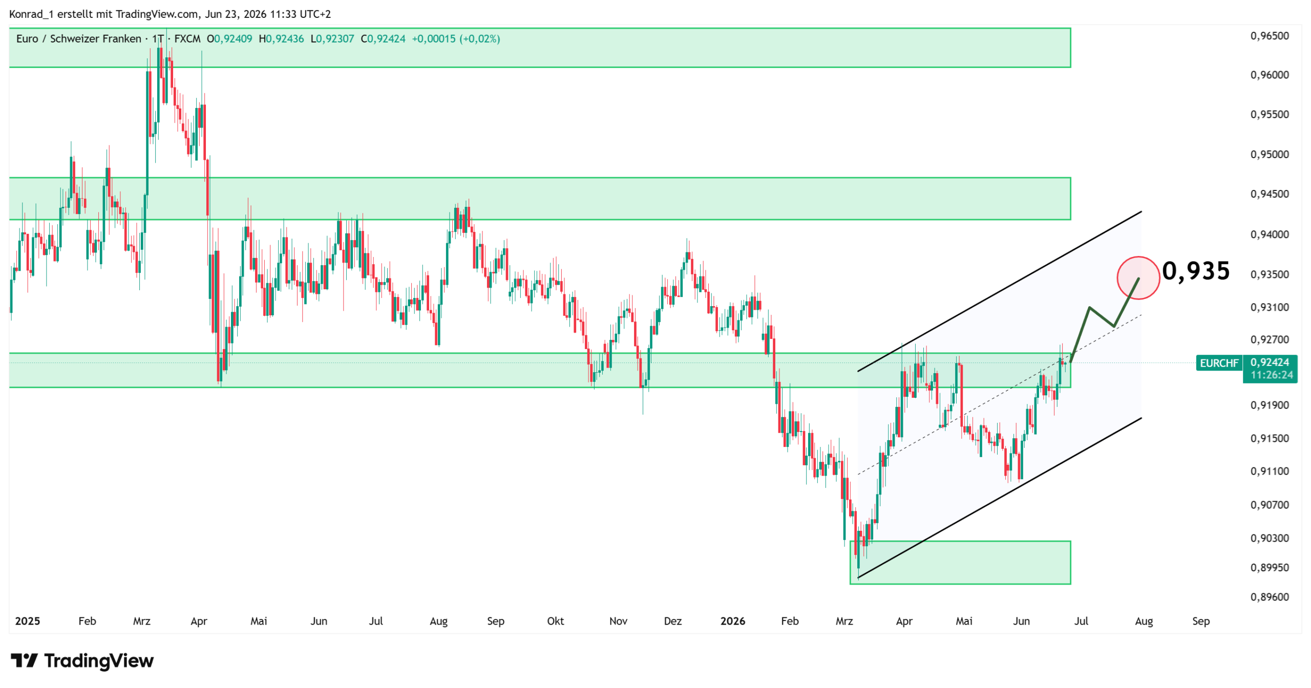 EURCHF_Prognose Ende Juli 2026 EURCHF_Prognose Ende Juli 2026