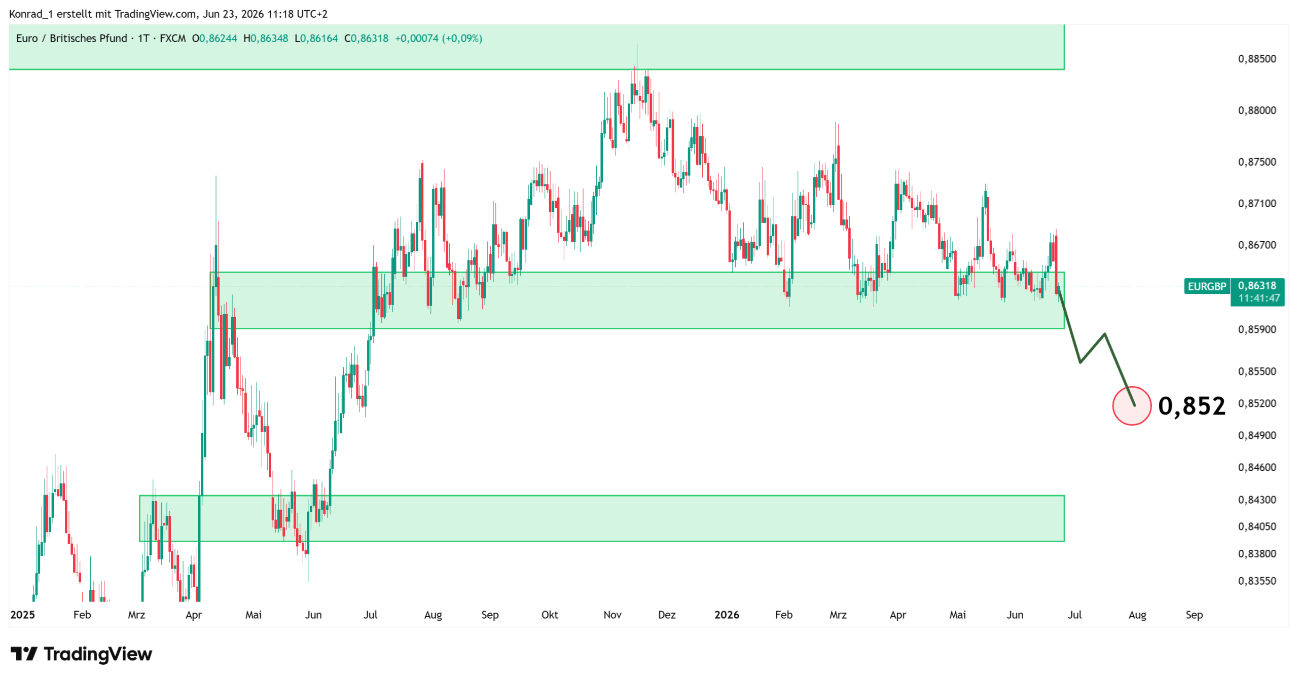EURGBP_Prognose Ende Juli 2026 EURGBP_Prognose Ende Juli 2026