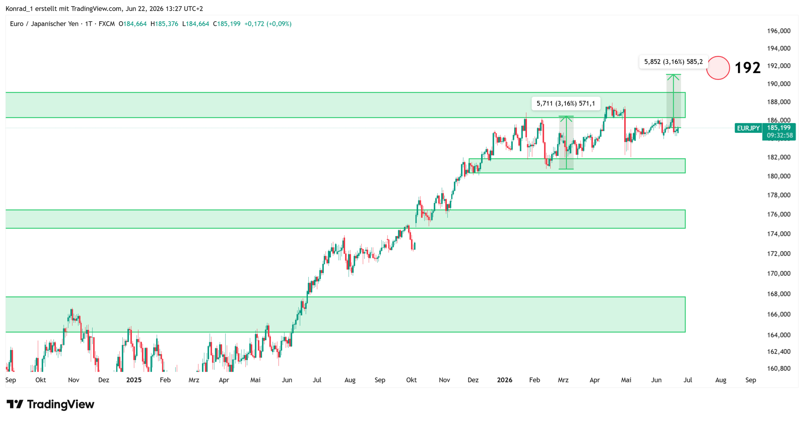 EURJPY_Prognose Ende Juli 2026 EURJPY_Prognose Ende Juli 2026