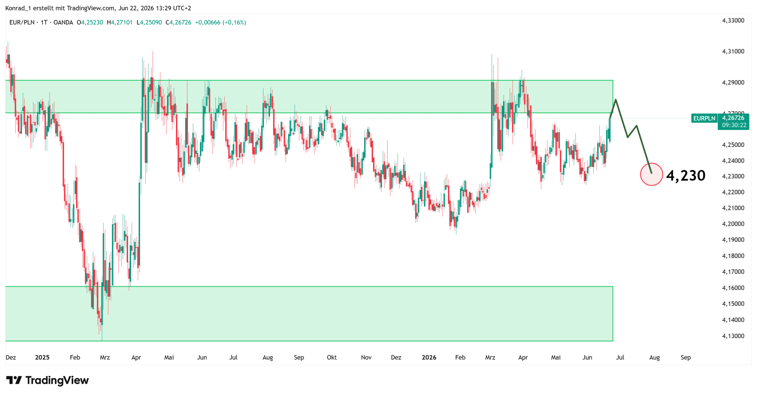 EURPLN_Prognose Ende Juli 2026 EURPLN_Prognose Ende Juli 2026