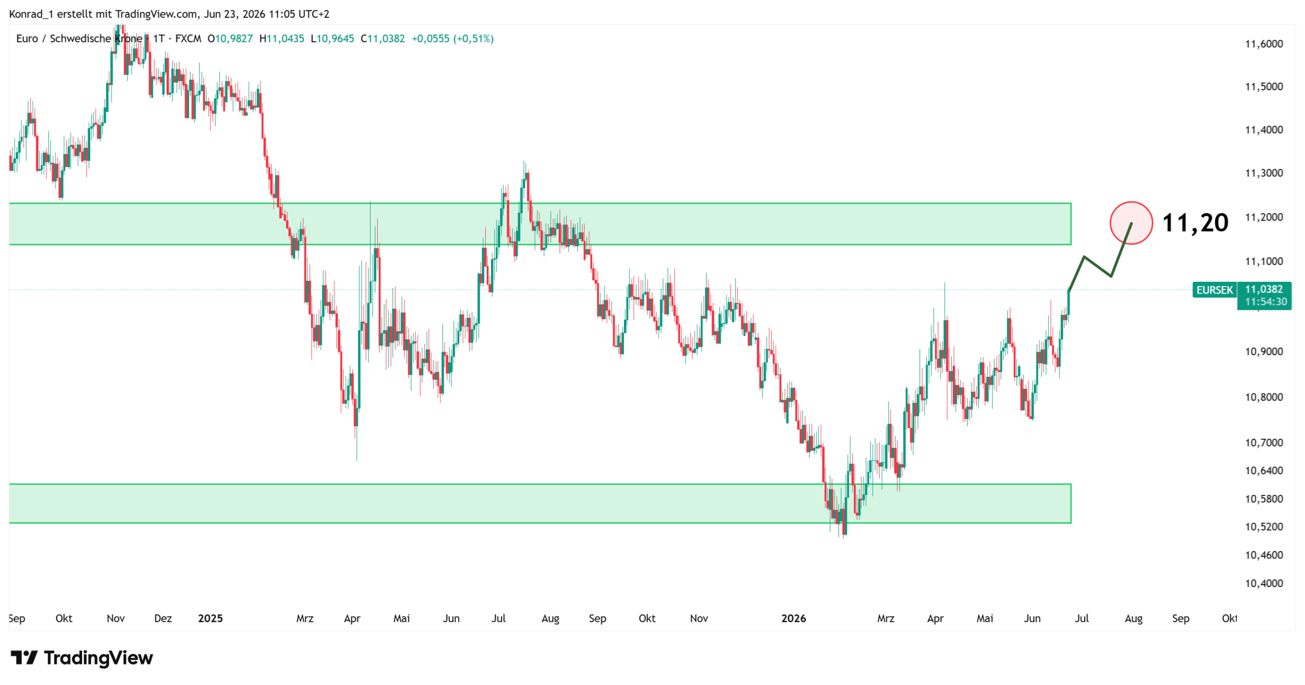 EURSEK_Prognose Ende Juli 2026