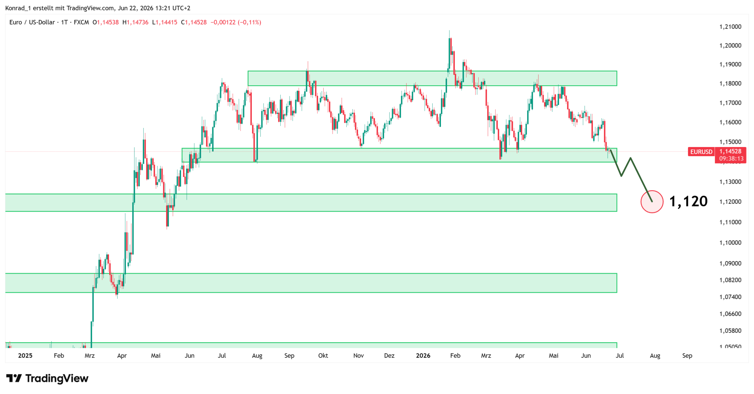 EURUSD_Prognose Ende Juli 2026