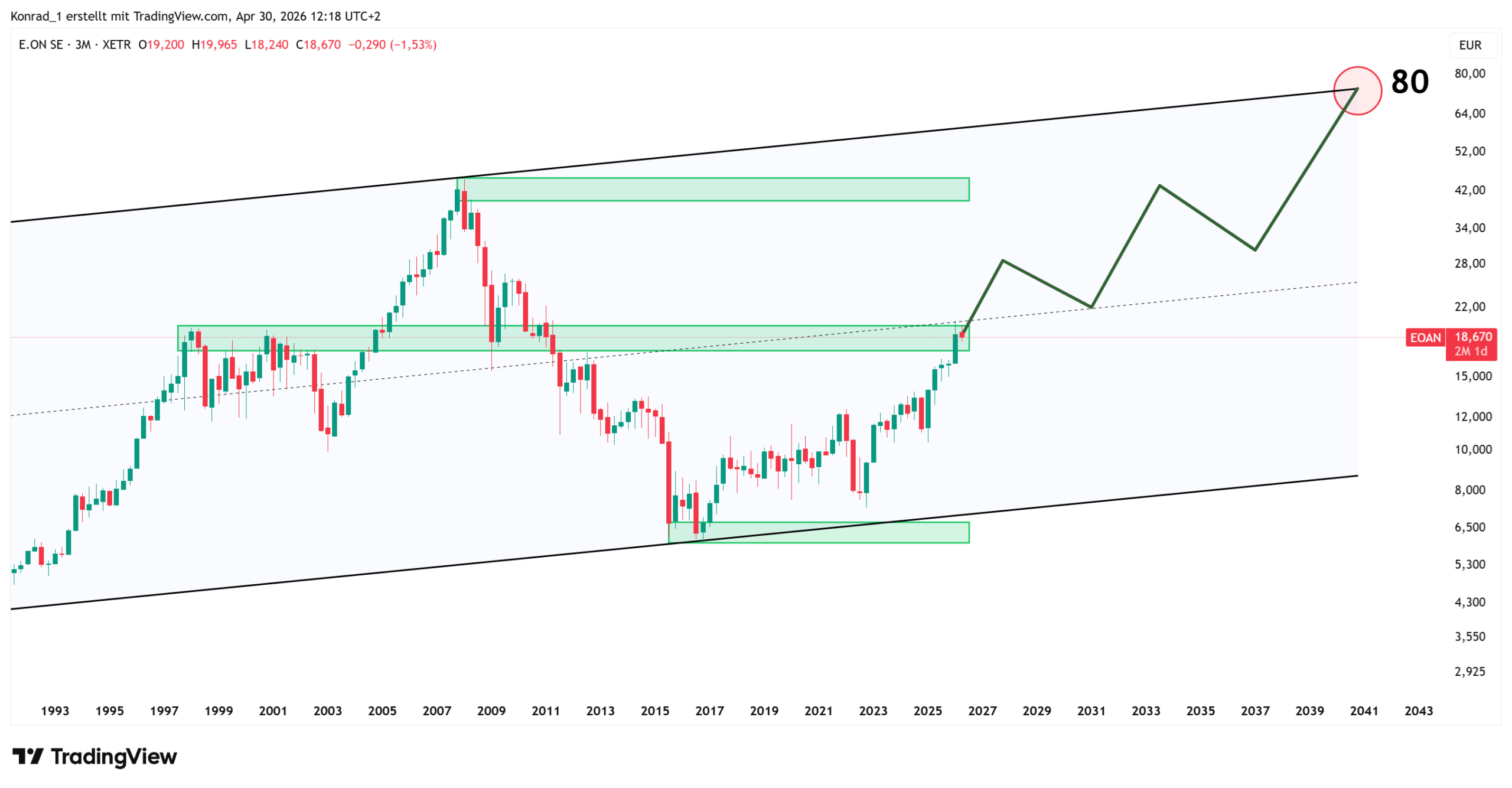 Eon_PrognoseEnde2040