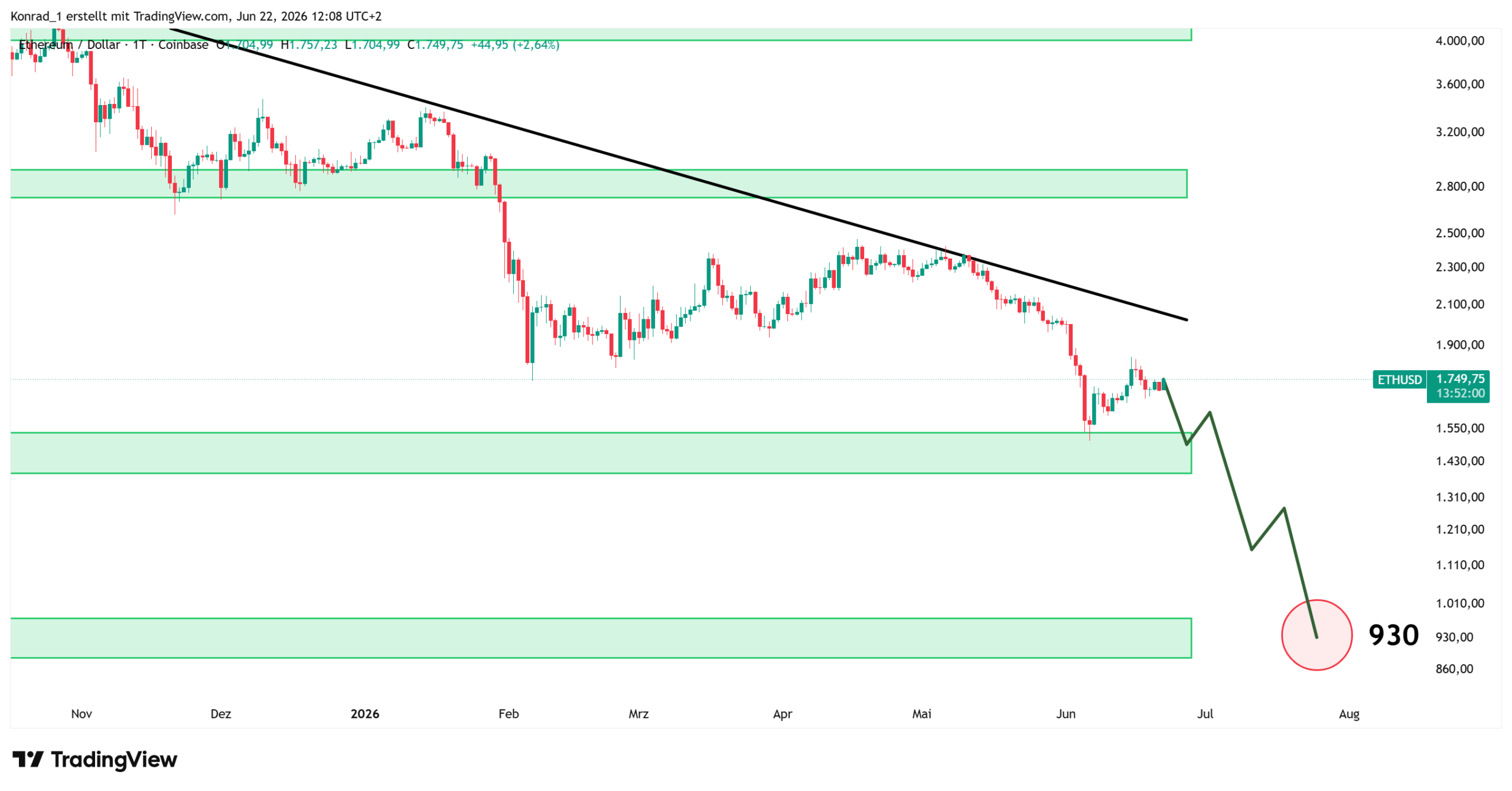 Ethereum_Prognose Ende Juli 2026