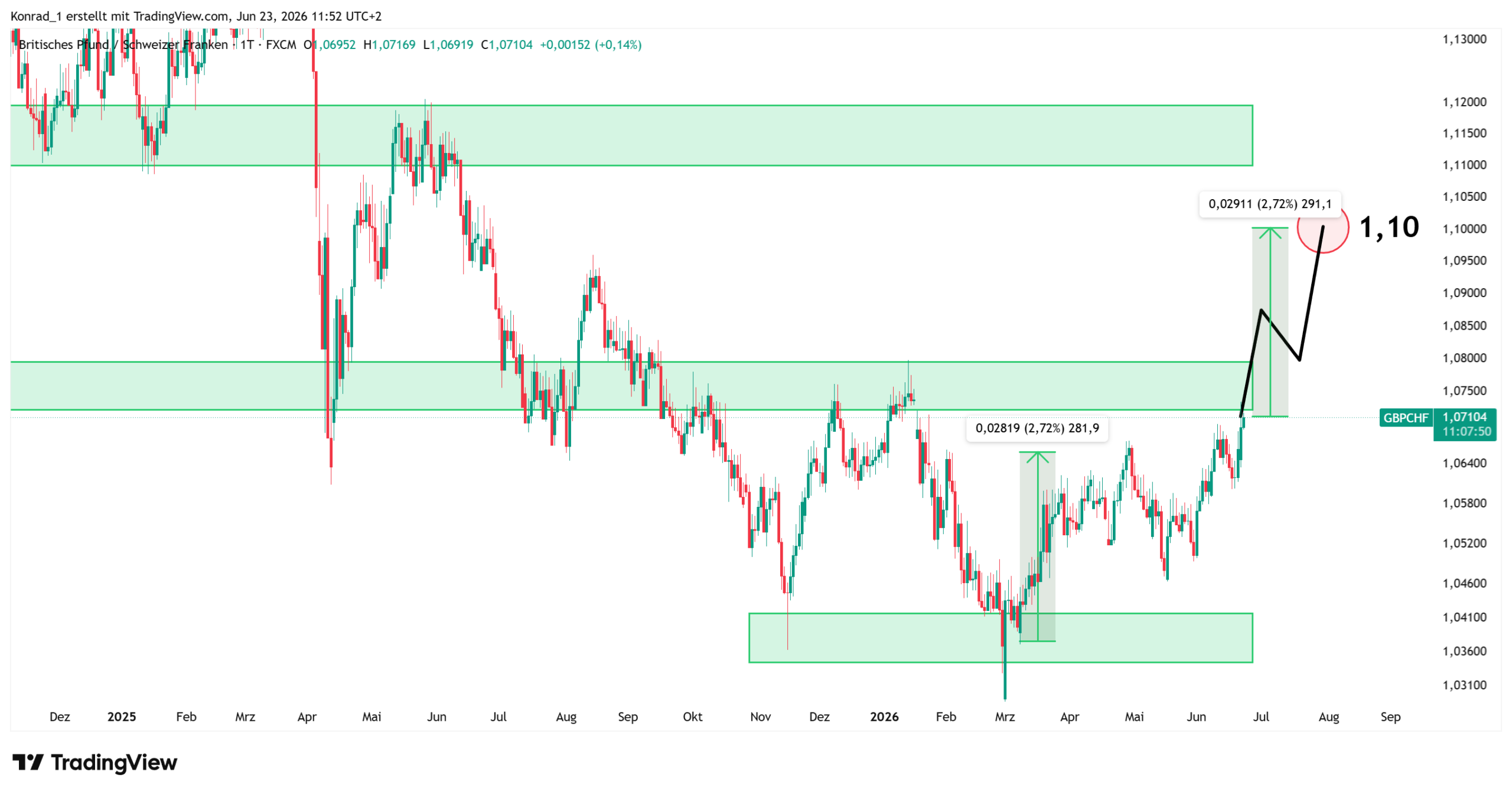 GBPCHF_Prognose Ende Juli 2026 GBPCHF_Prognose Ende Juli 2026