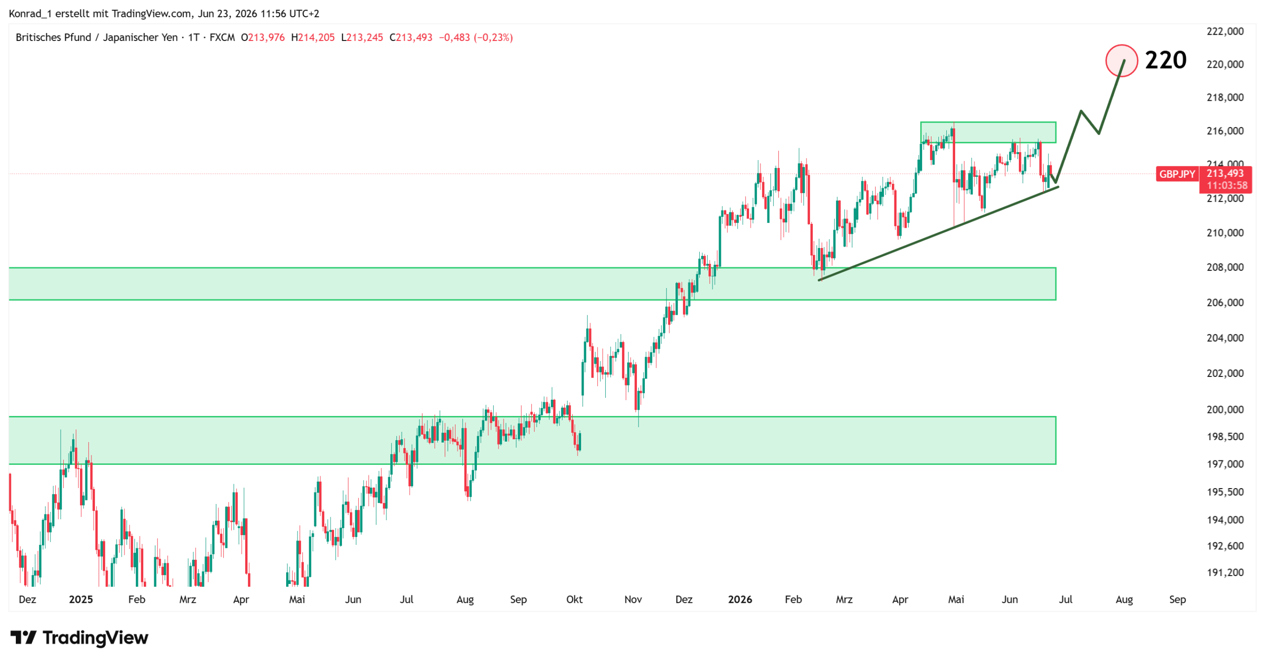 GBPJPY_Prognose Ende Juli 2026 GBPJPY_Prognose Ende Juli 2026