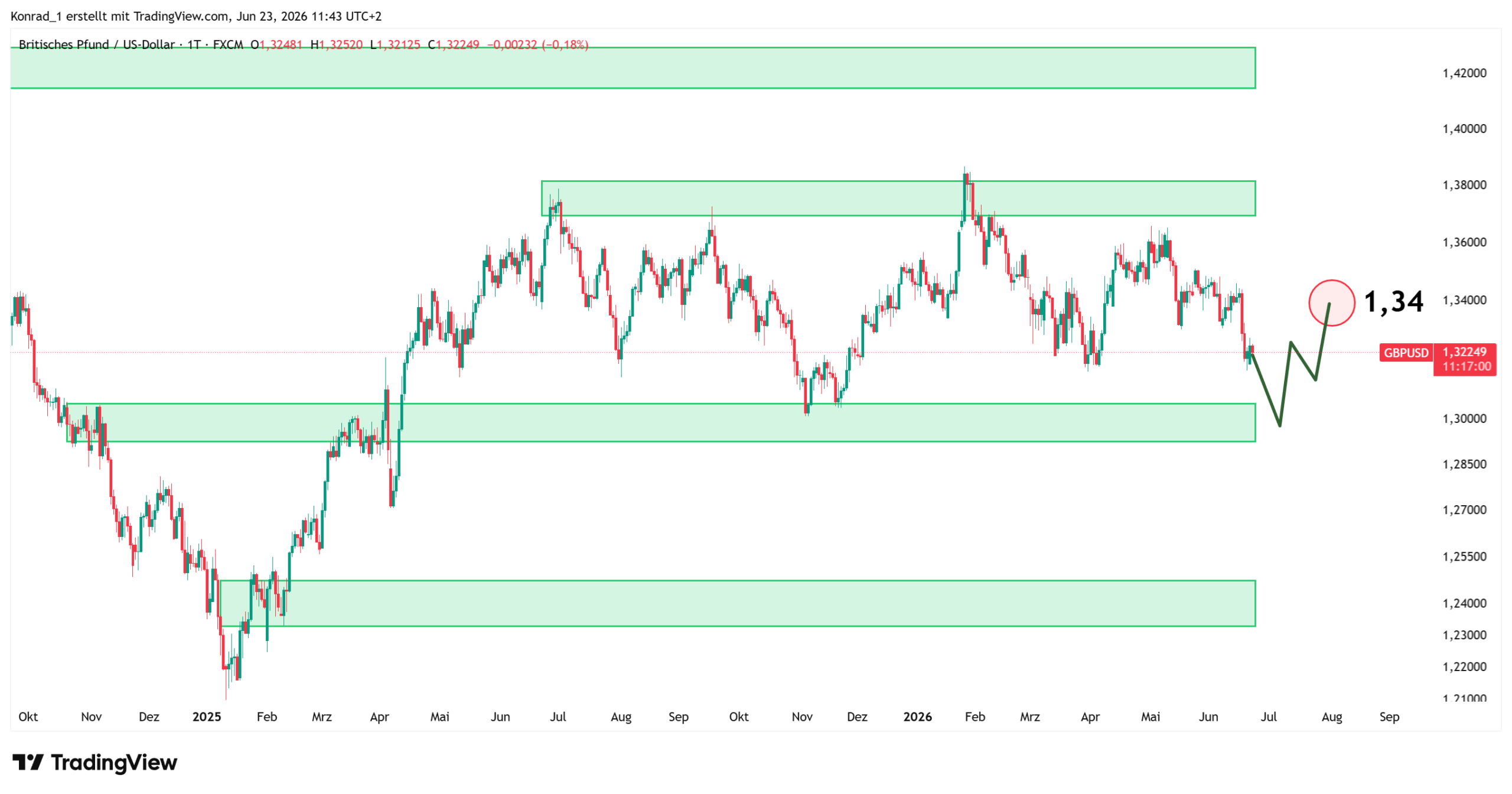 GBPUSD_Prognose Ende Juli 2026 GBPUSD_Prognose Ende Juli 2026