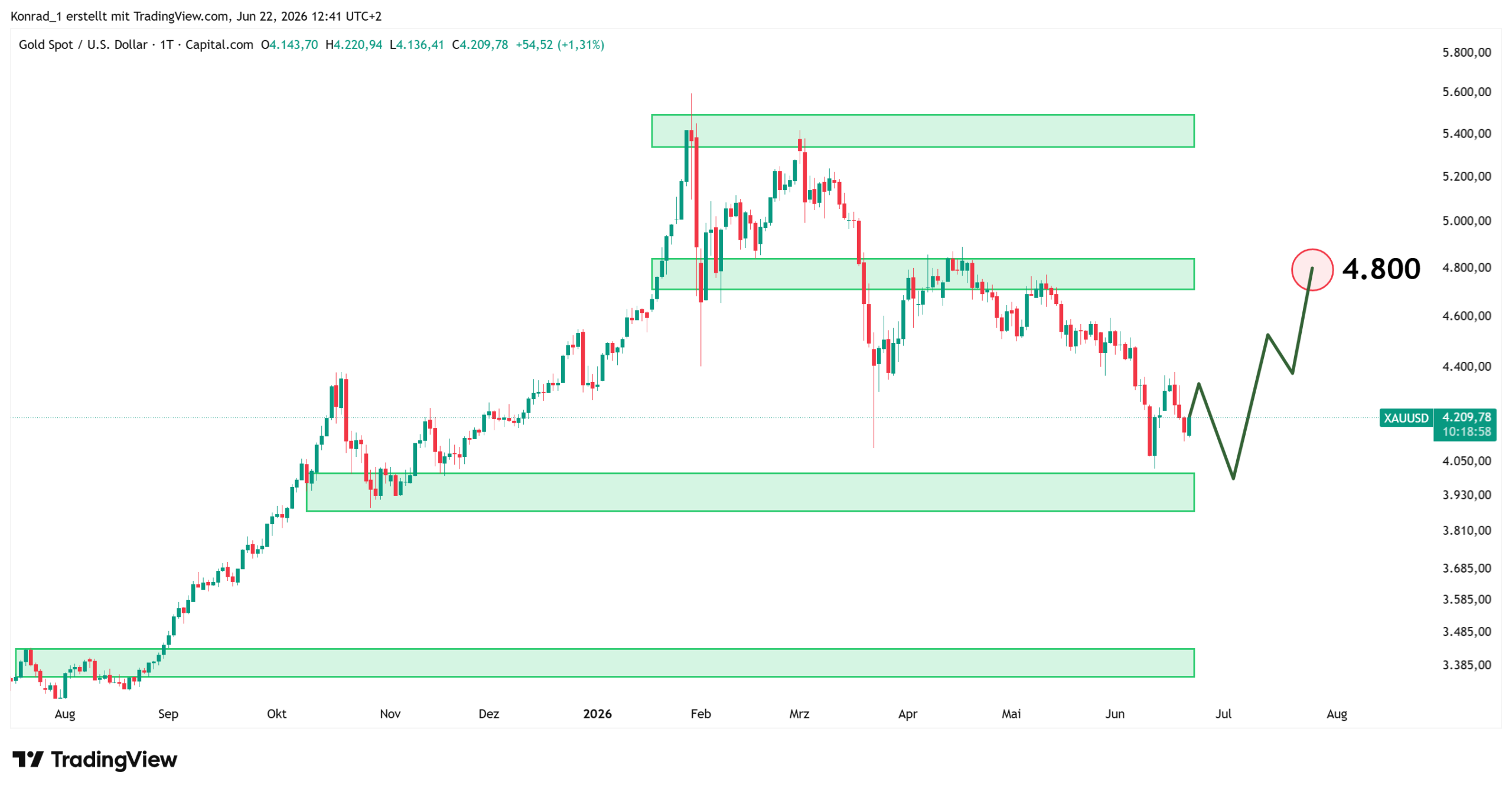Gold_Prognose Ende Juli 2026 Gold_Prognose Ende Juli 2026