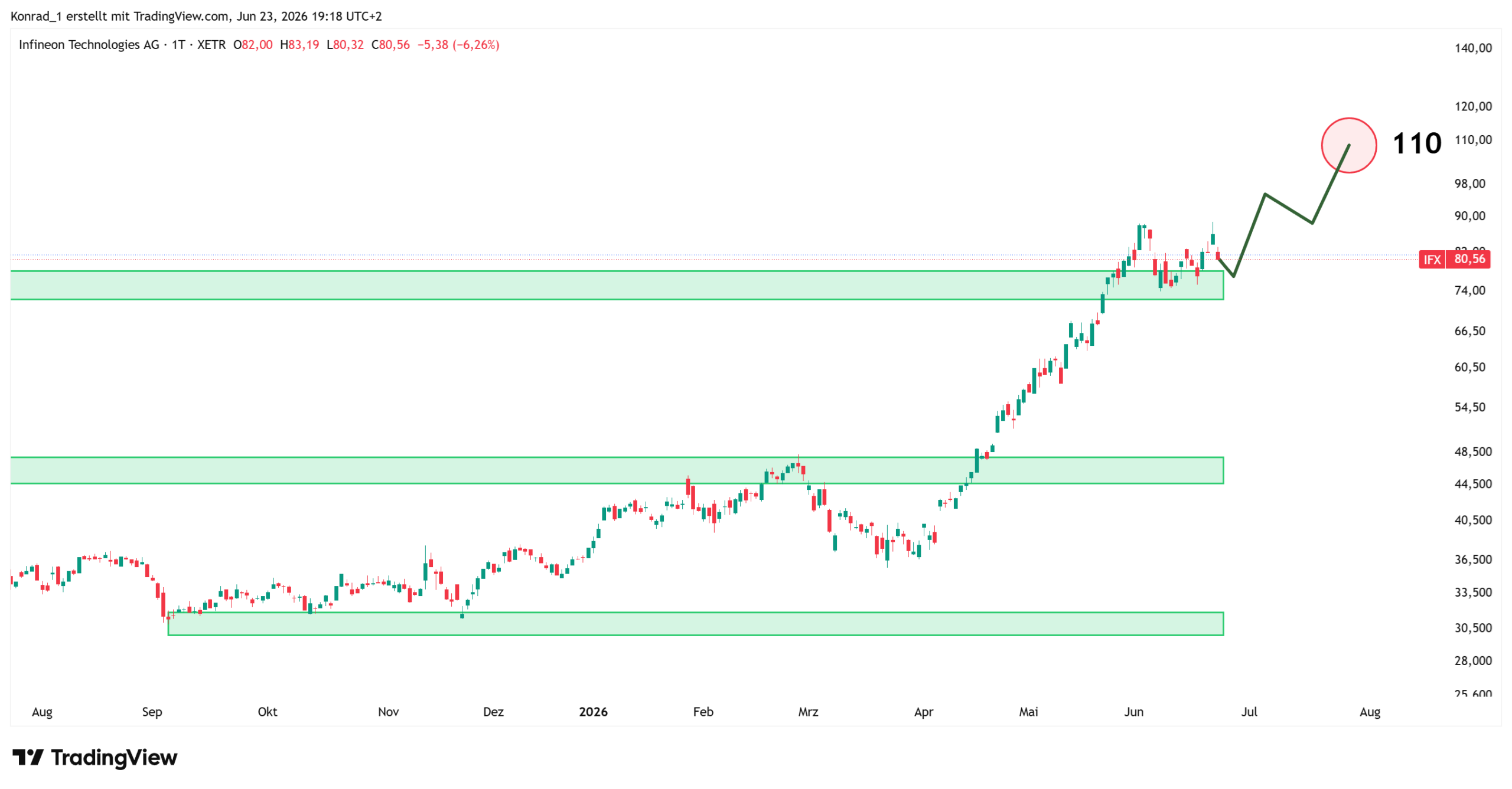 Infineon_Prognose Ende Juli 2026 Infineon_Prognose Ende Juli 2026