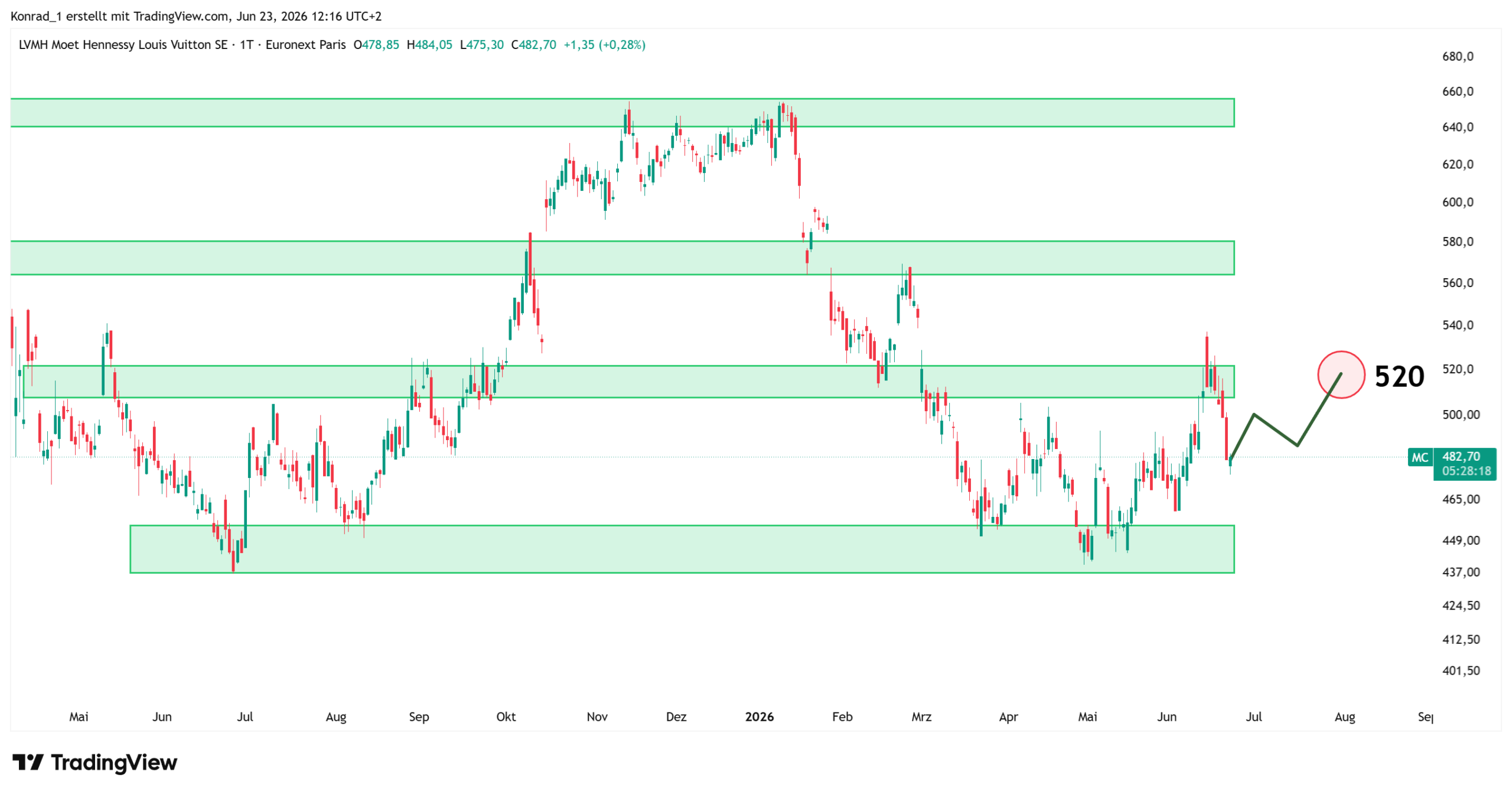 LVMH_Prognose Ende Juli 2026