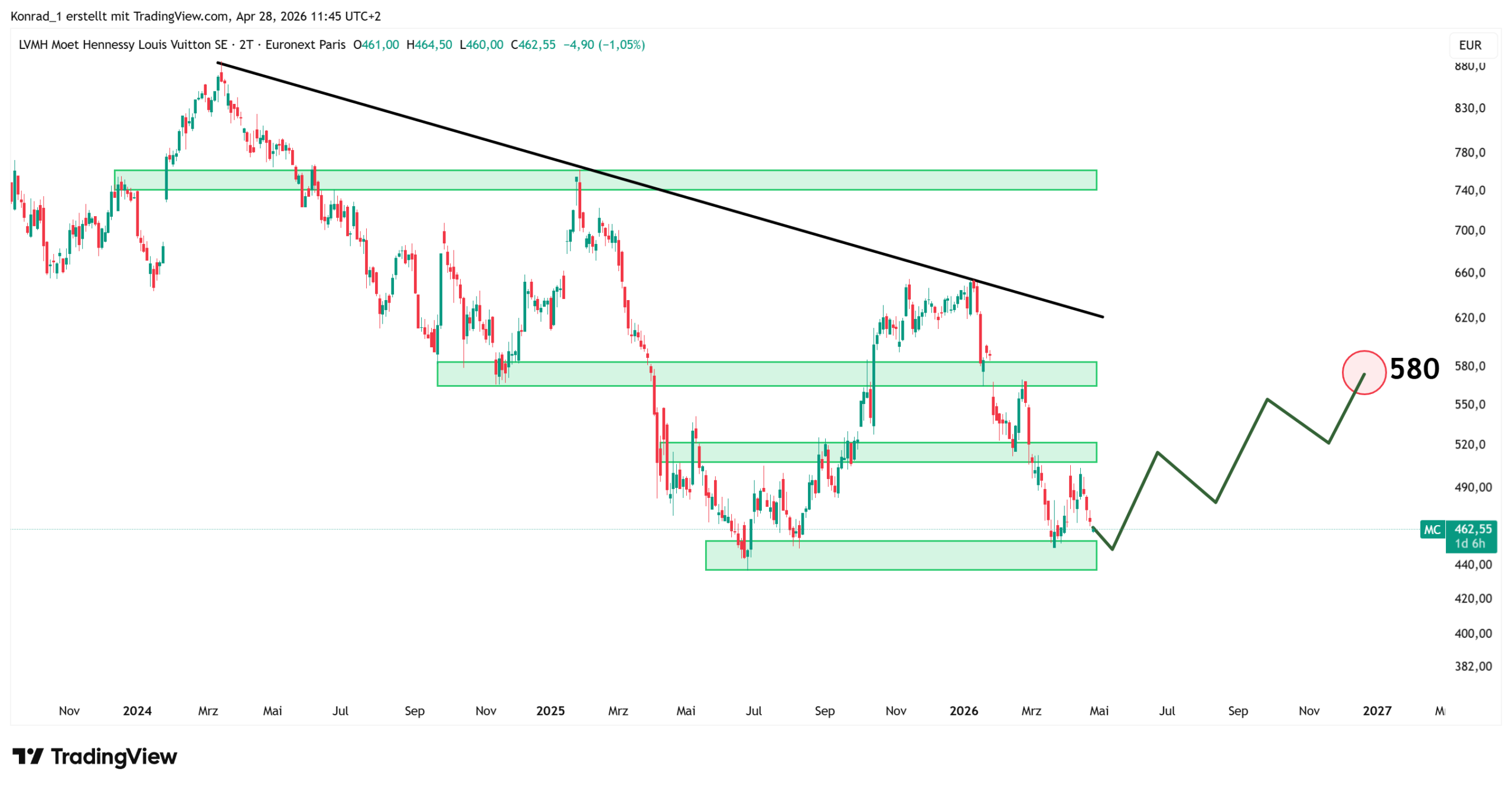 LVMH_PrognoseEnde2026