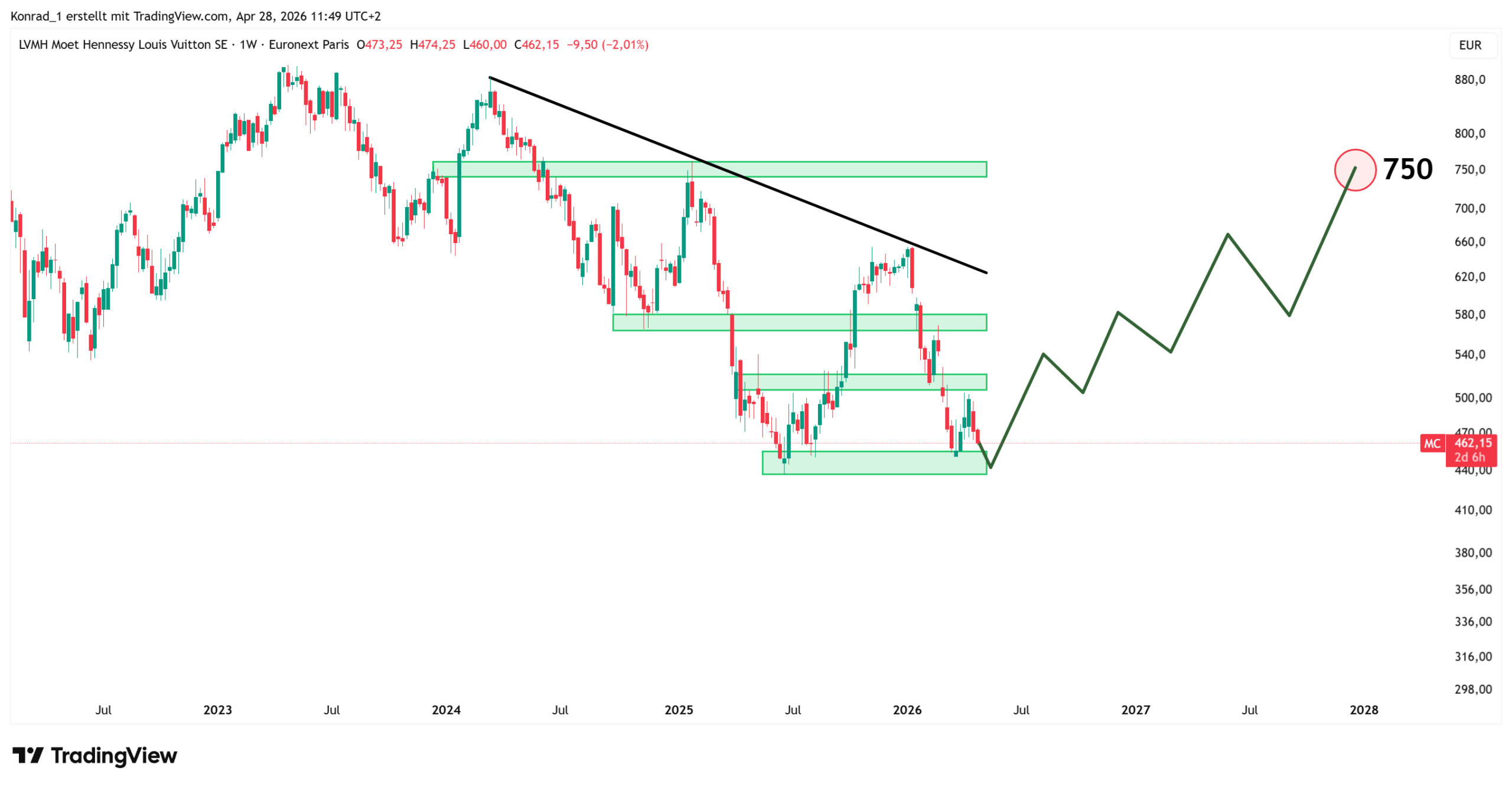 LVMH_PrognoseEnde2027
