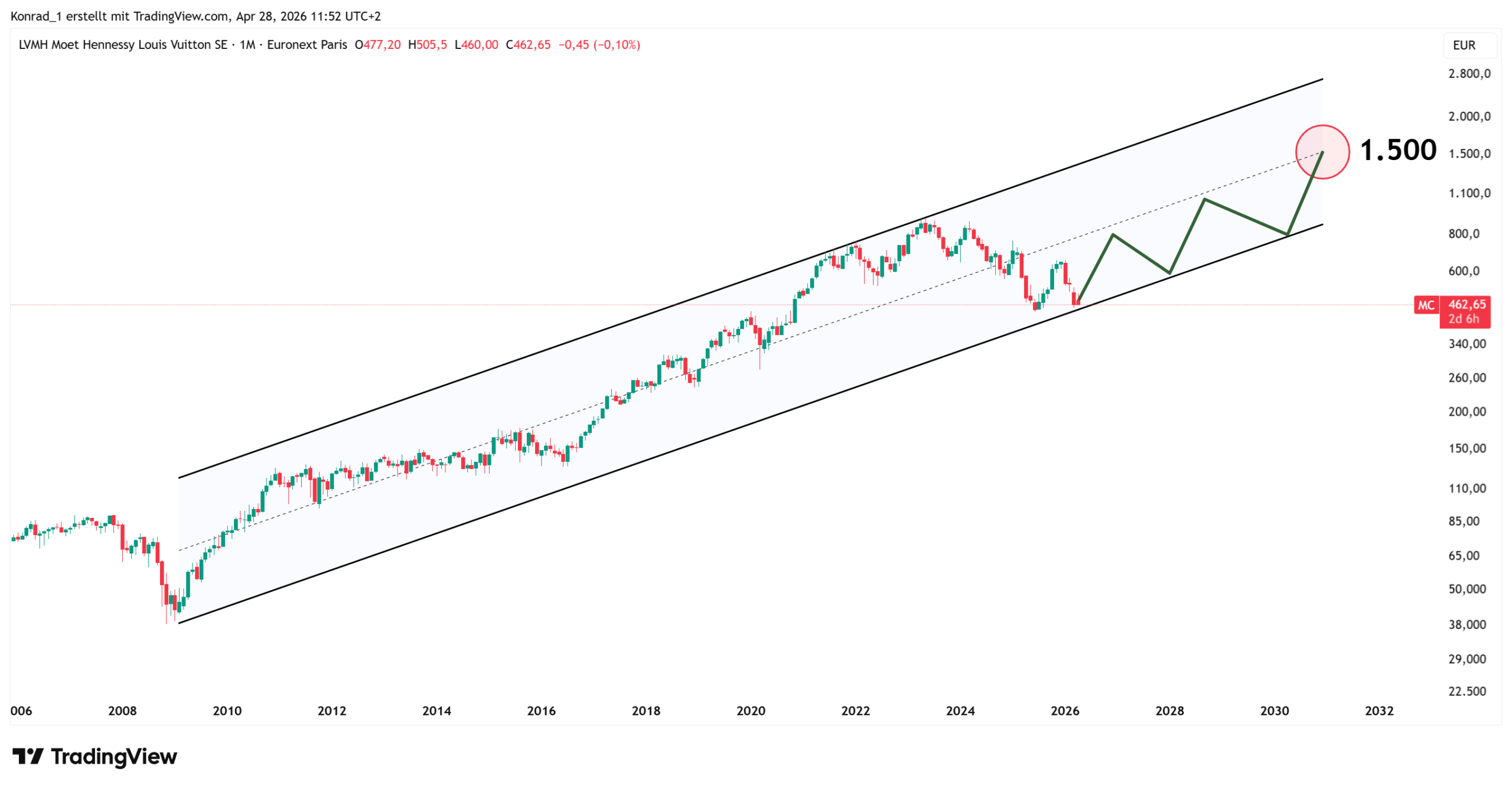 LVMH_PrognoseEnde2030