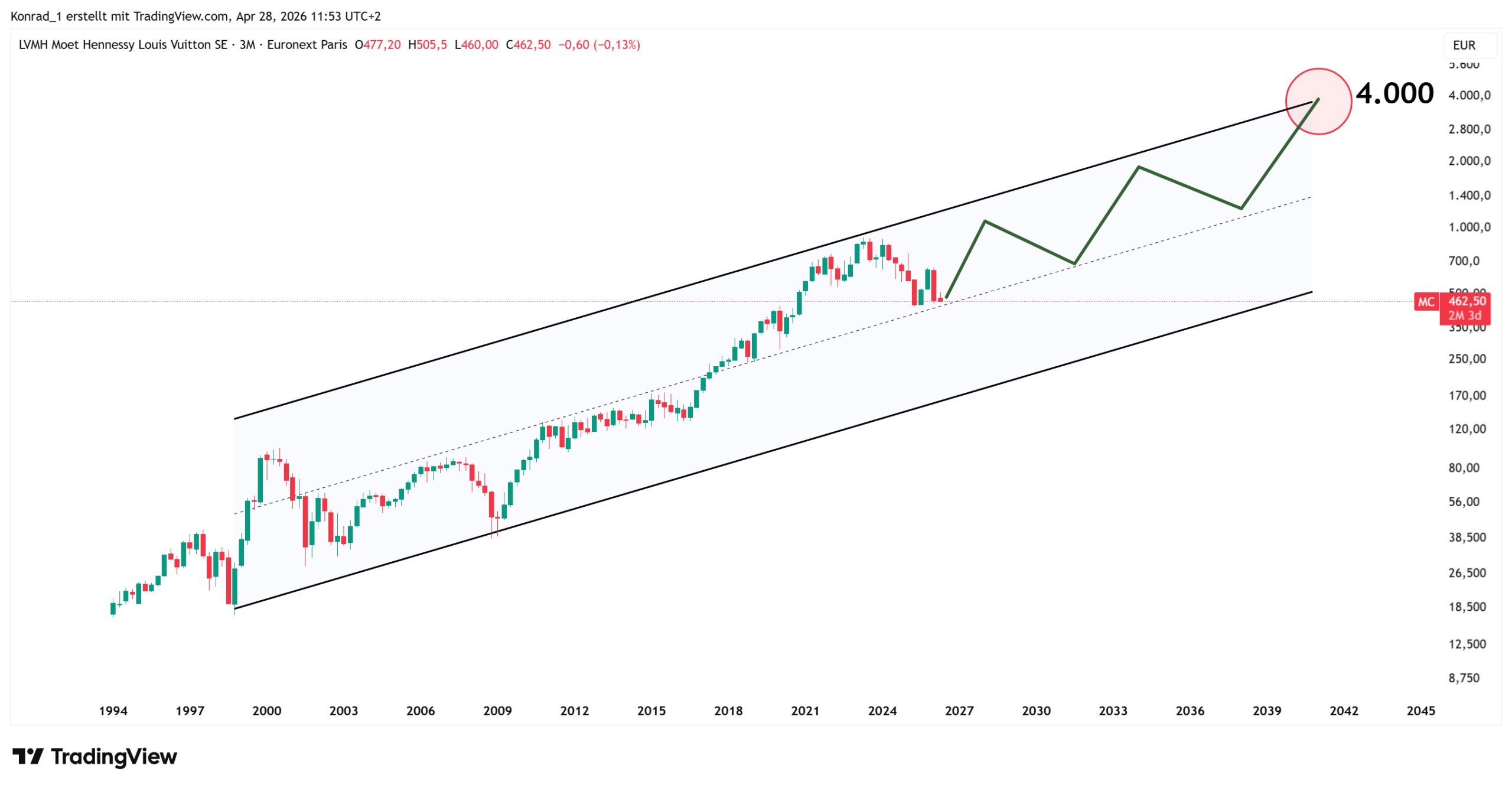 LVMH_PrognoseEnde2040