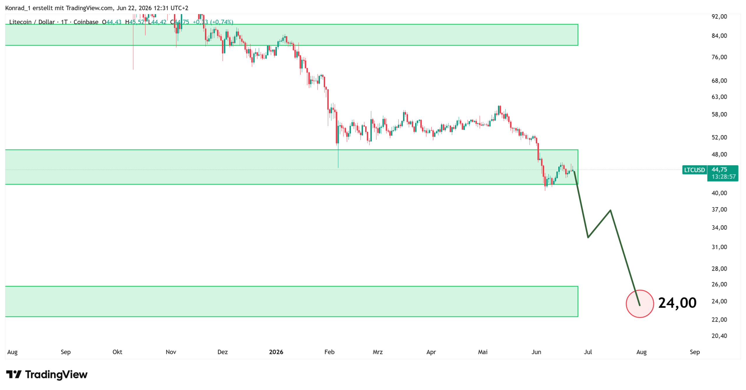 Litecoin_Prognose Ende Juli 2026 Litecoin_Prognose Ende Juli 2026
