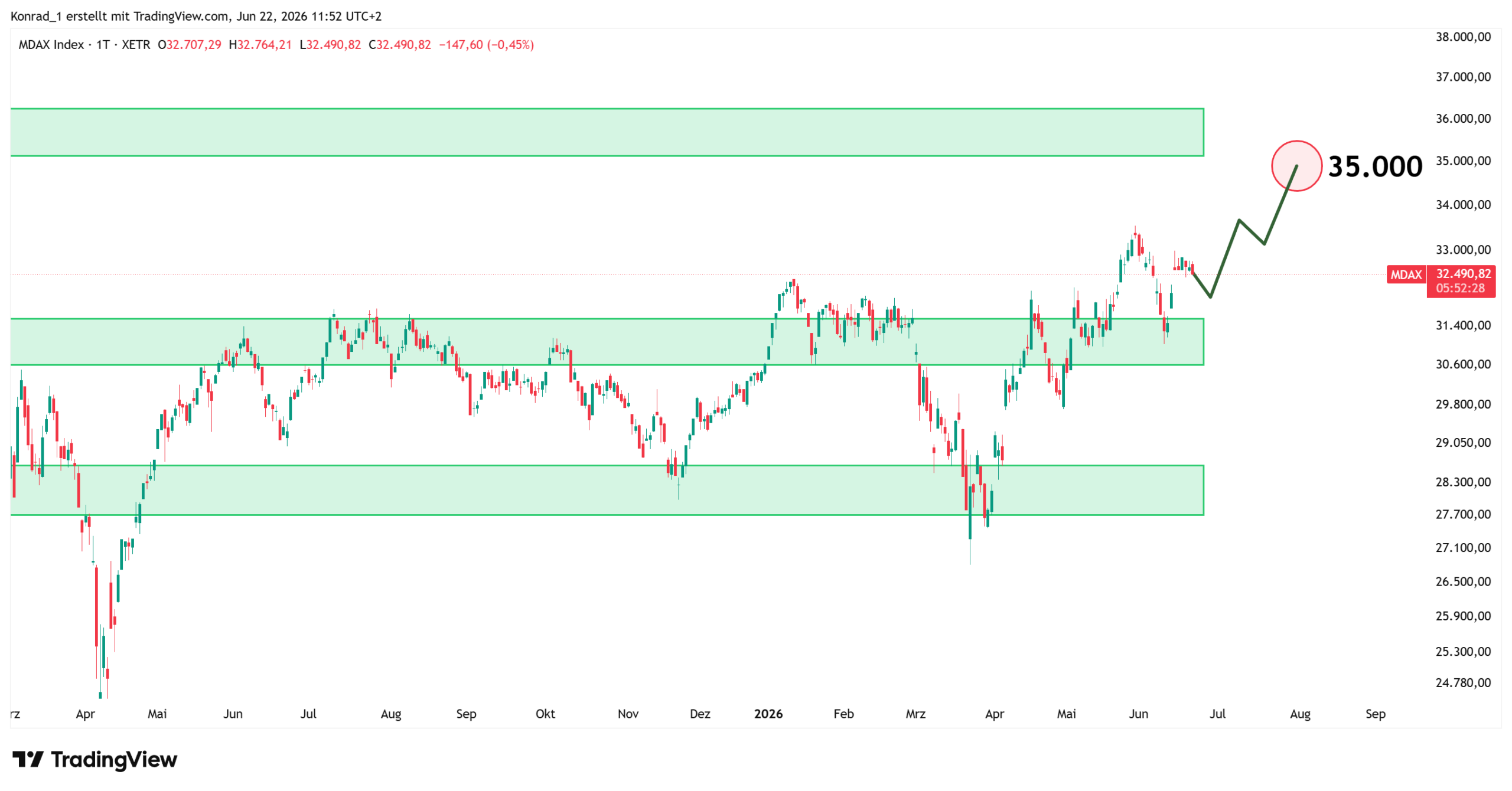 MDAX_Prognose Ende Juli 2026 MDAX_Prognose Ende Juli 2026