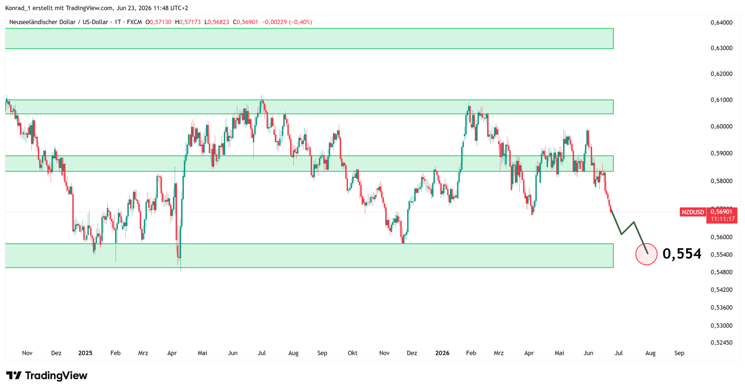 NZDUSD_Prognose Ende Juli 2026 NZDUSD_Prognose Ende Juli 2026