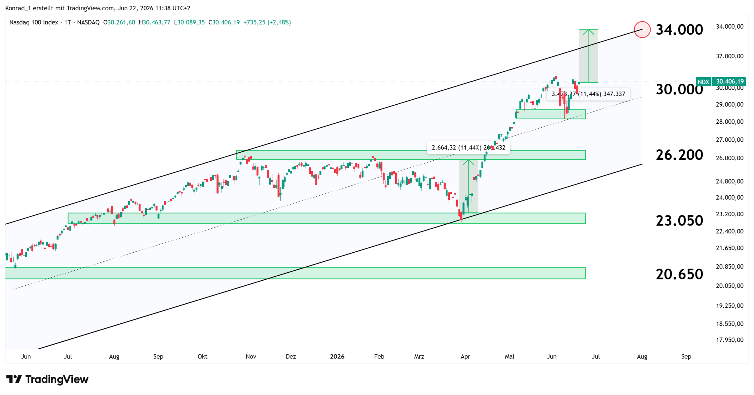 Nasdaq_Prognose Ende Juli 2026 Nasdaq_Prognose Ende Juli 2026