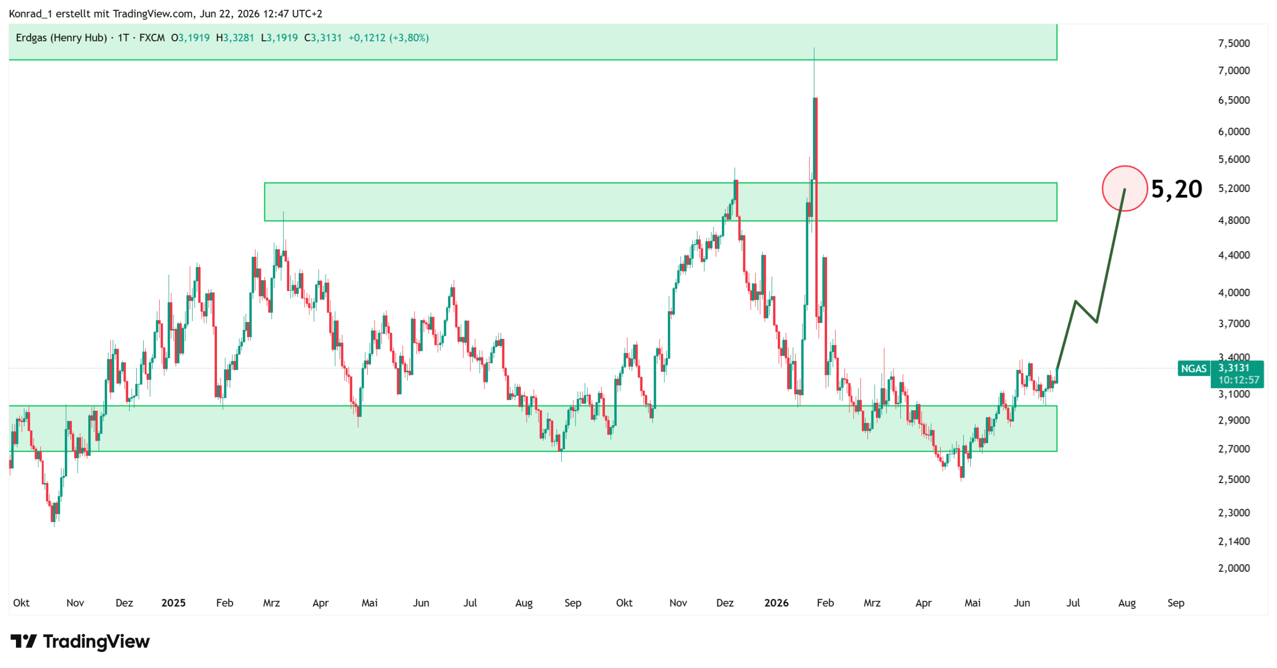 NaturalGas_Prognose Ende Juli 2026