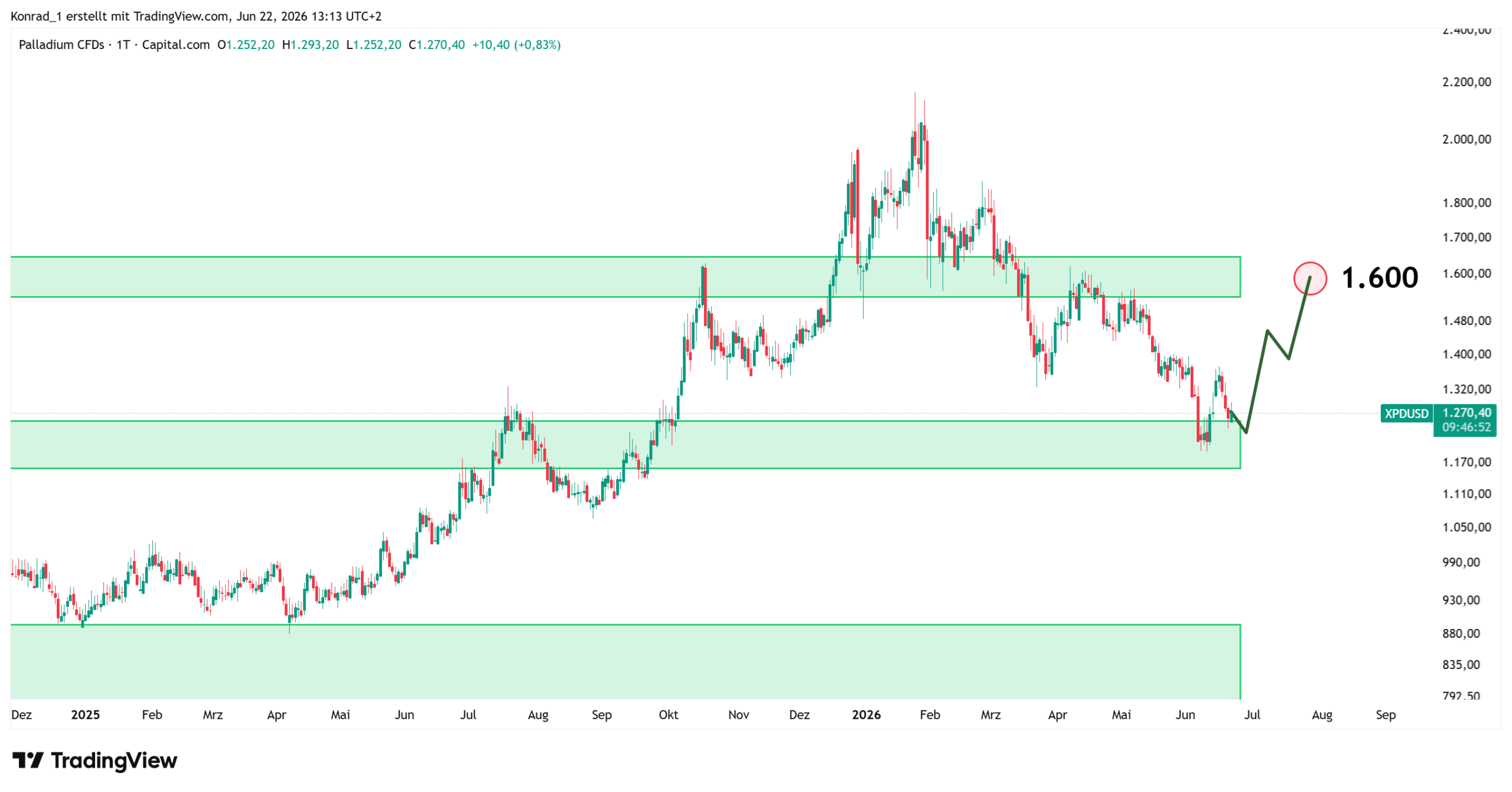 Palladium_Prognose Ende Juli 2026 Palladium_Prognose Ende Juli 2026