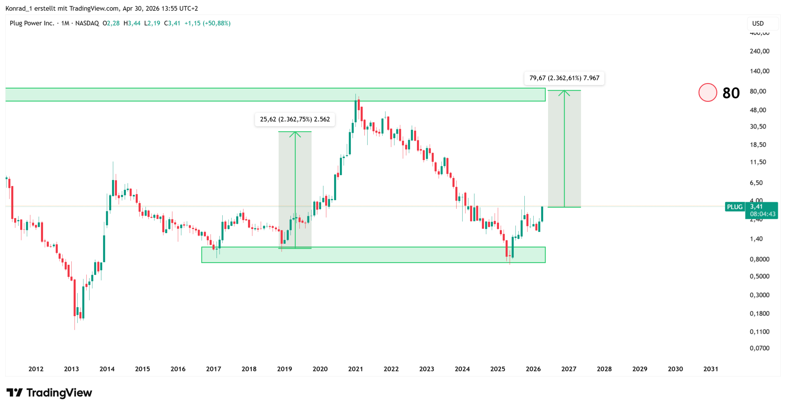 PlugPower_PrognoseEnde2030 PlugPower_PrognoseEnde2030