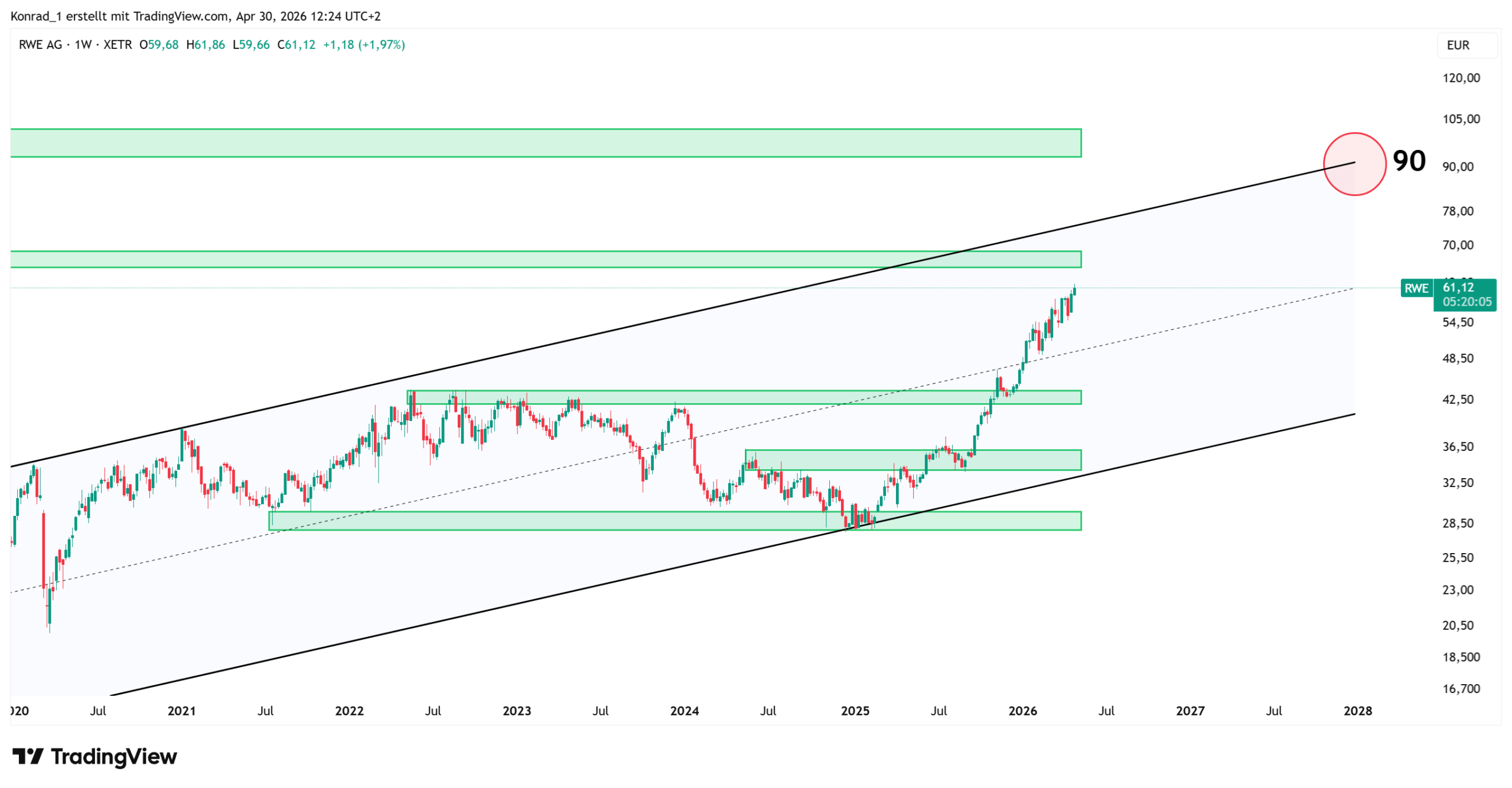 RWE_PrognoseEnde2027
