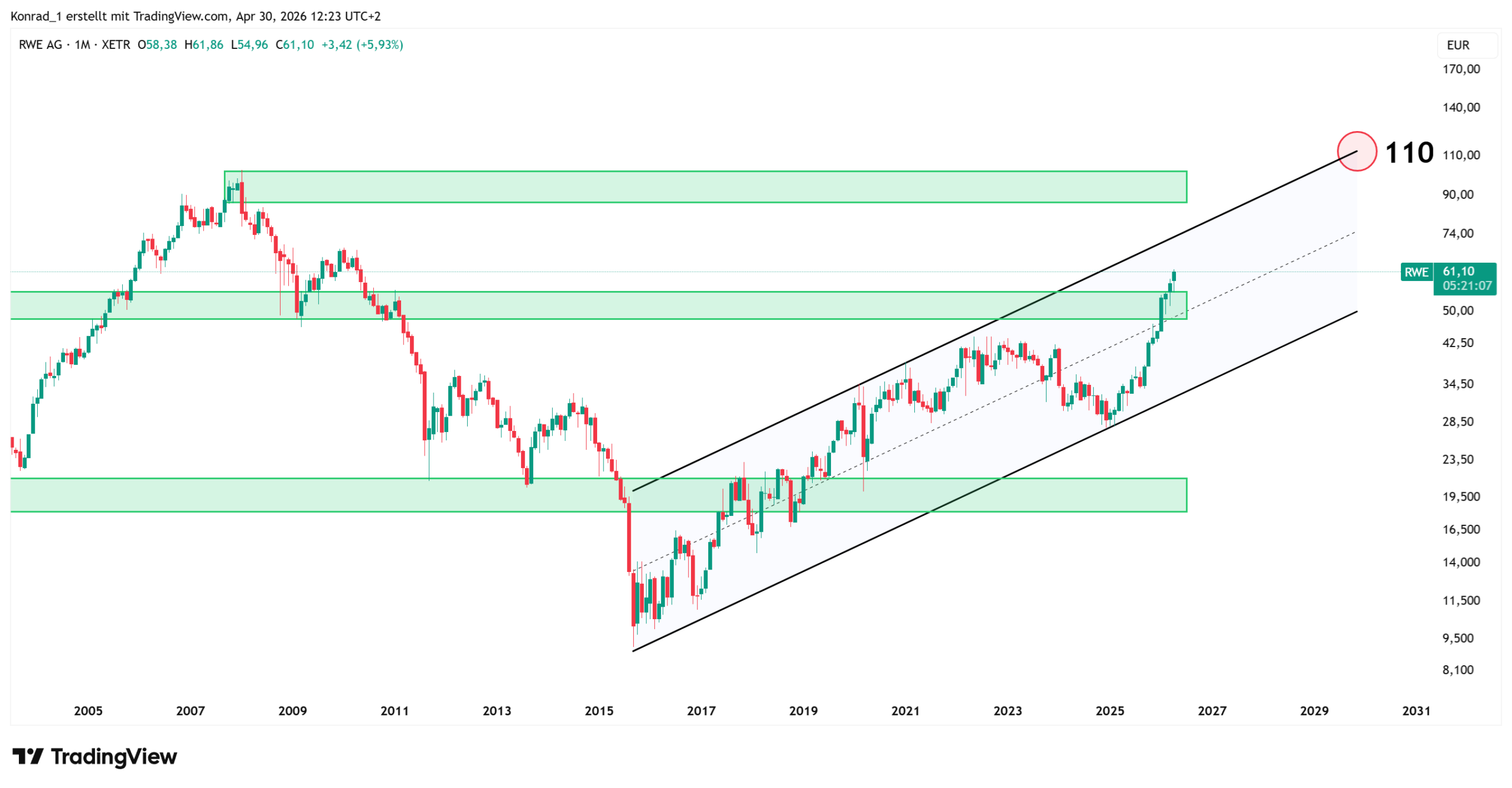 RWE_PrognoseEnde2030