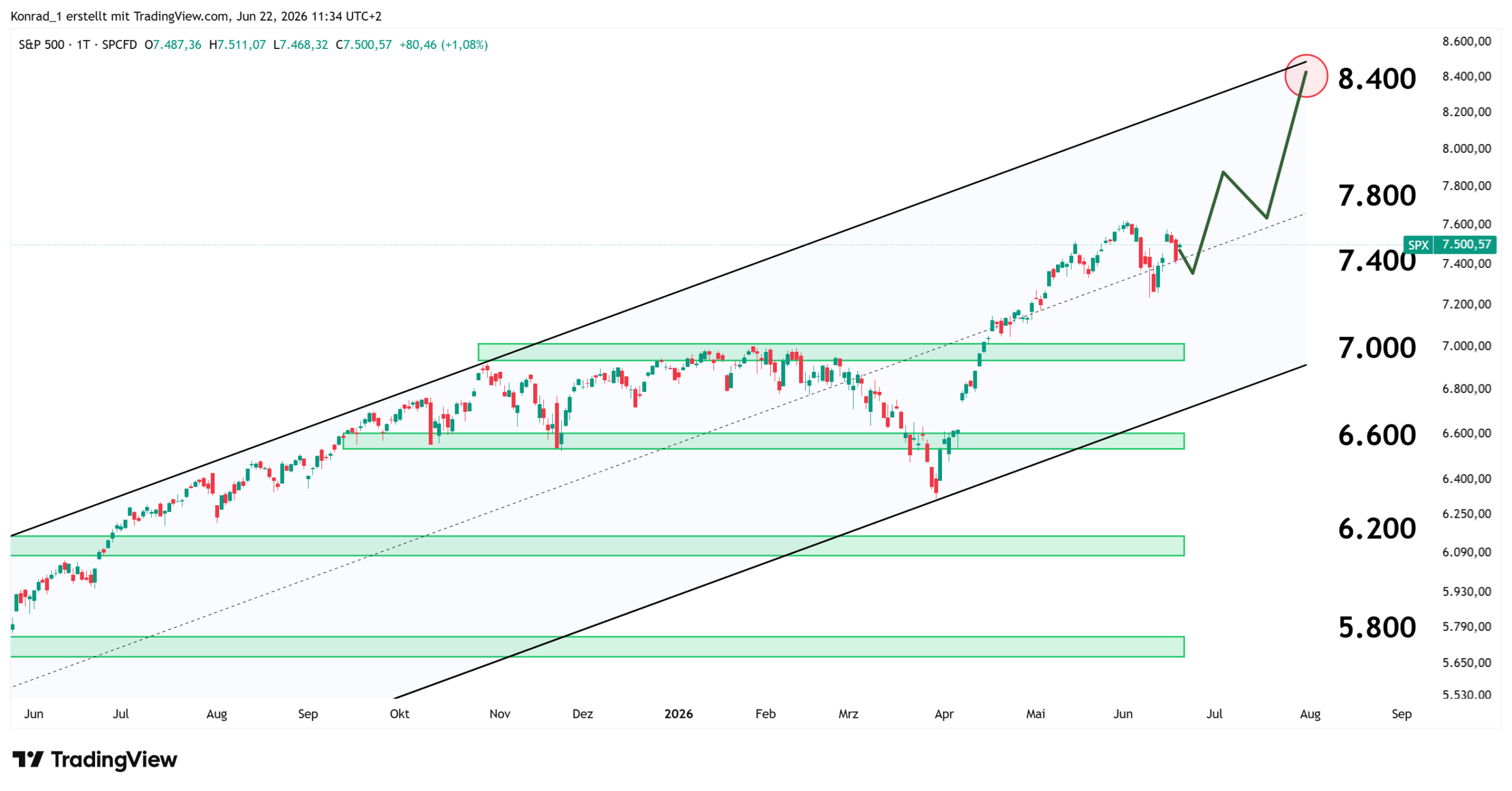 S&P_Prognose Ende Juli 2026 S&P_Prognose Ende Juli 2026
