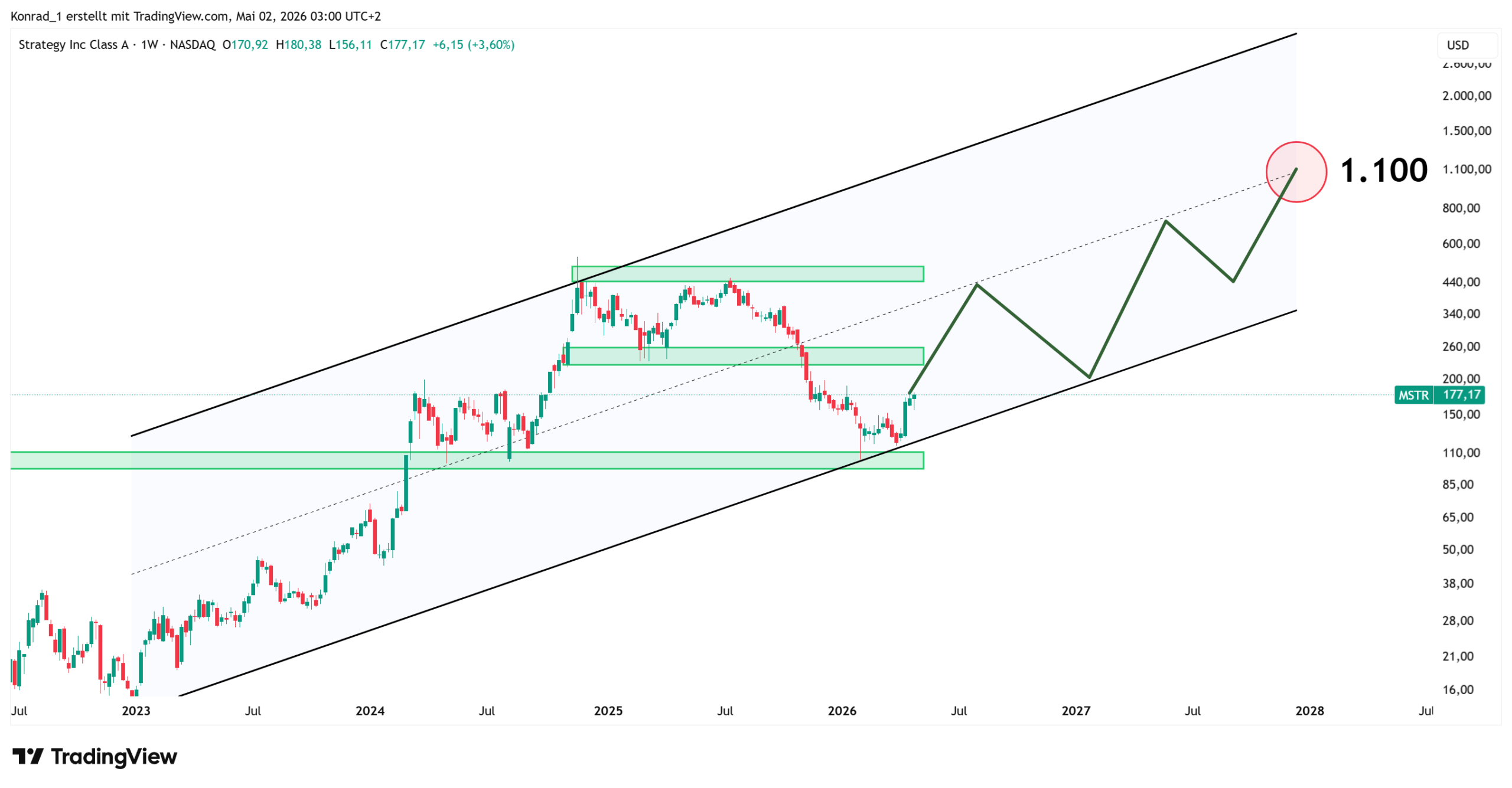 StrategyInc_PrognoseEnde2027