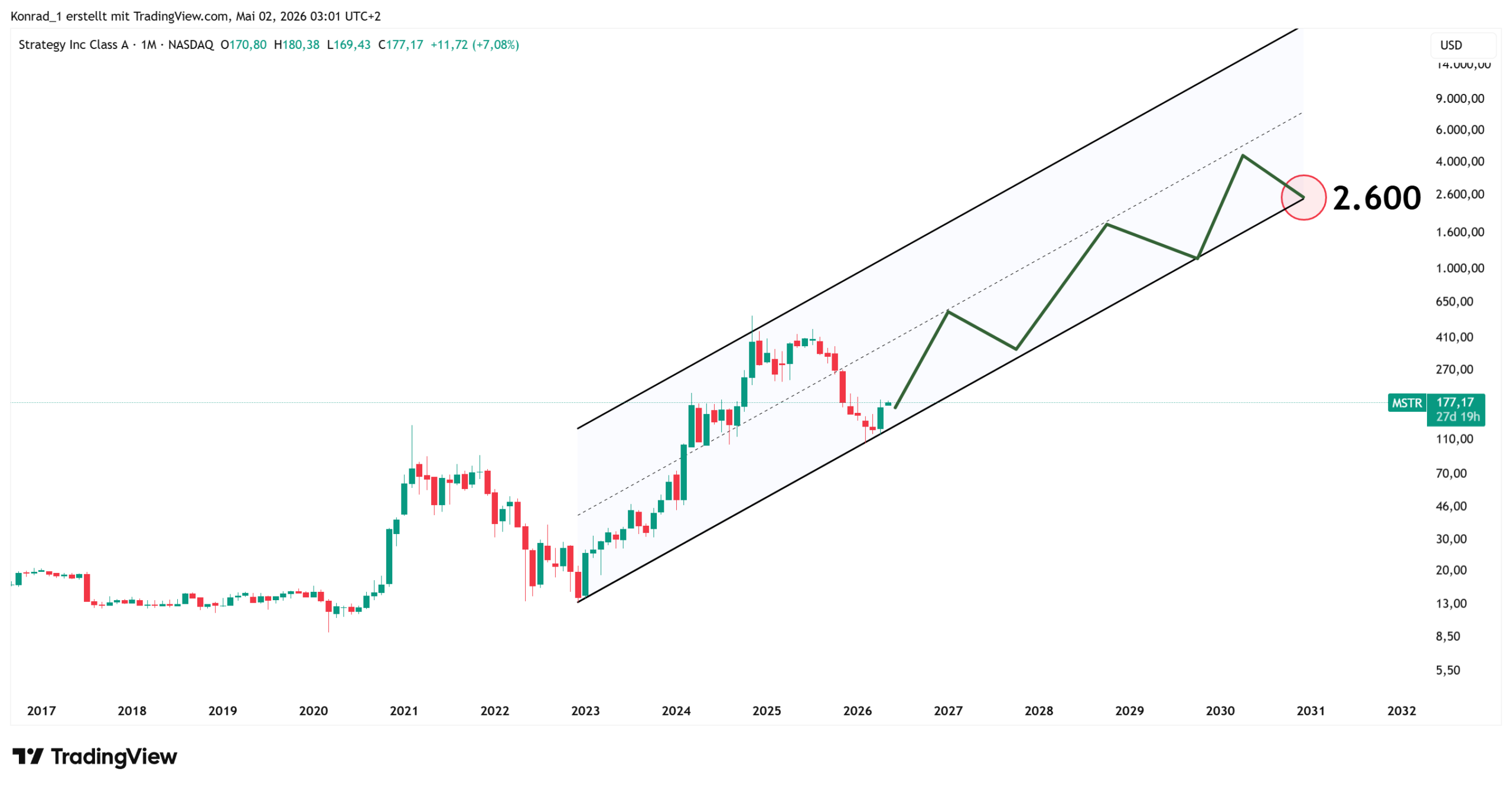 StrategyInc_PrognoseEnde2030