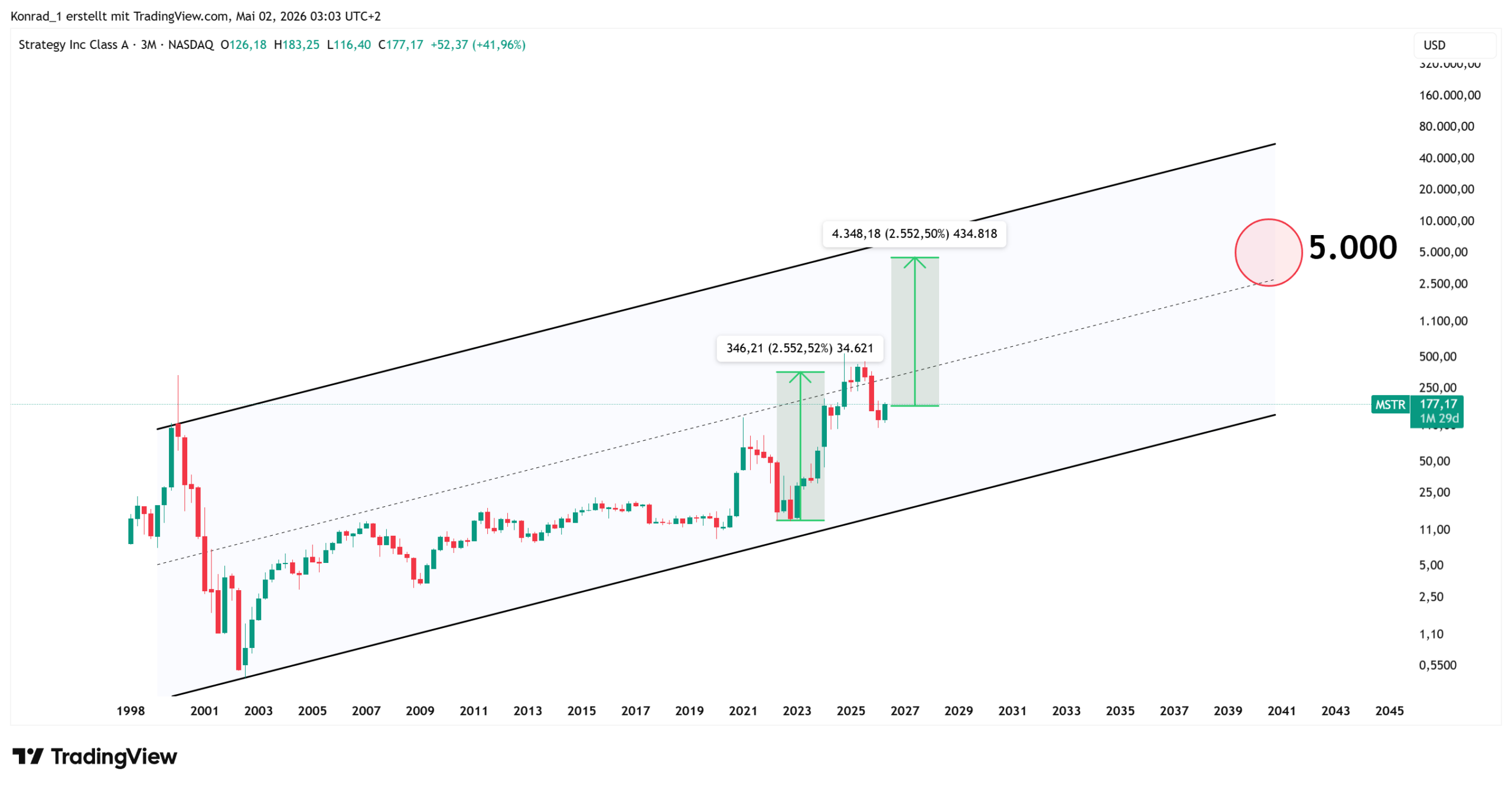 StrategyInc_PrognoseEnde2040