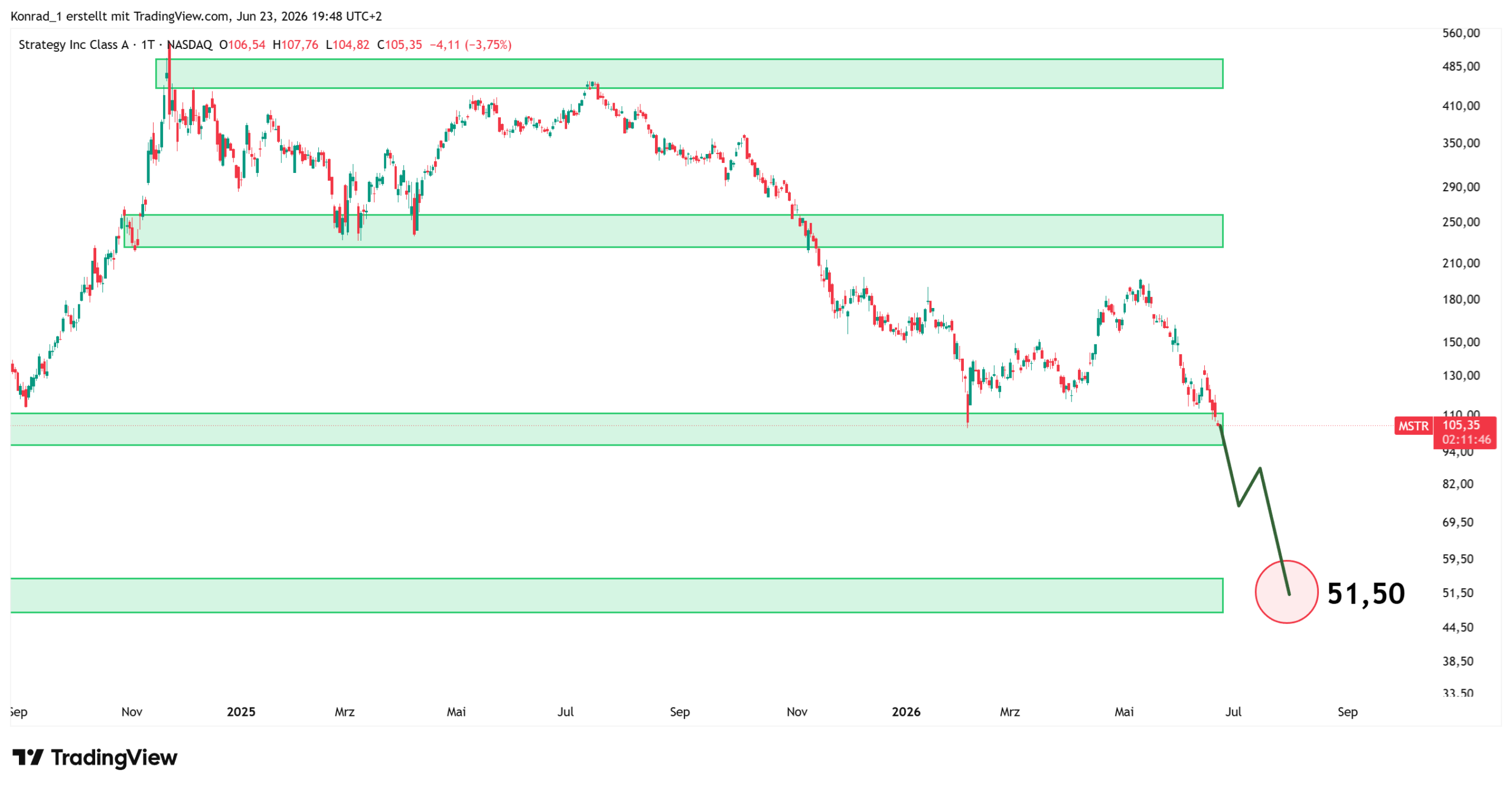 Strategy_Prognose Ende Juli 2026