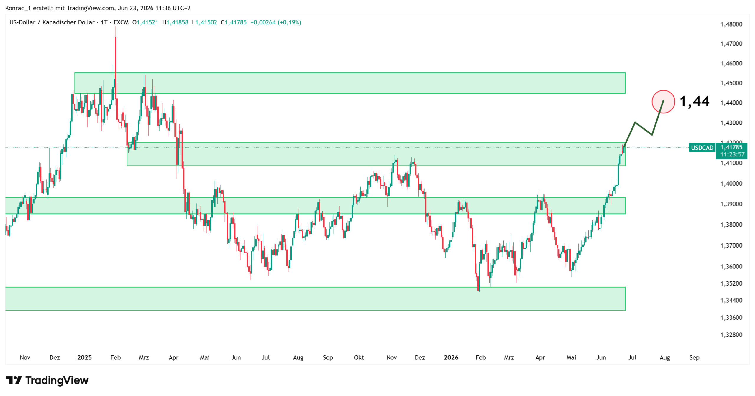 USDCAD_Prognose Ende Juli 2026 USDCAD_Prognose Ende Juli 2026