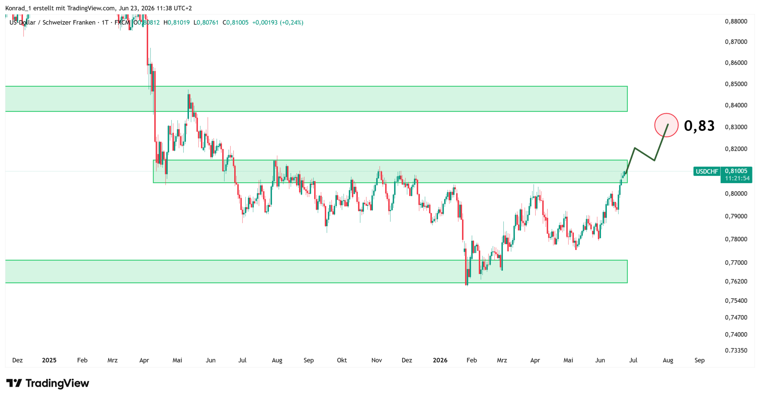 USDCHF_Prognose Ende Juli 2026