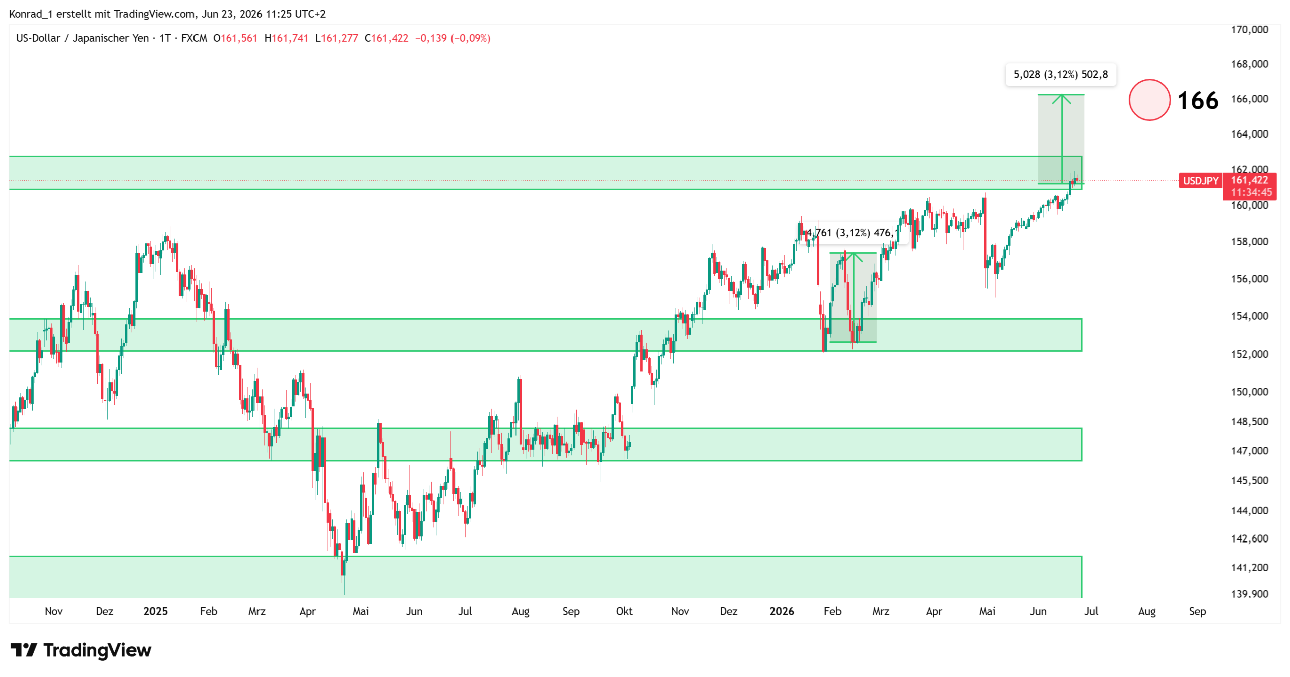 USDJPY_Prognose Ende Juli 2026 USDJPY_Prognose Ende Juli 2026