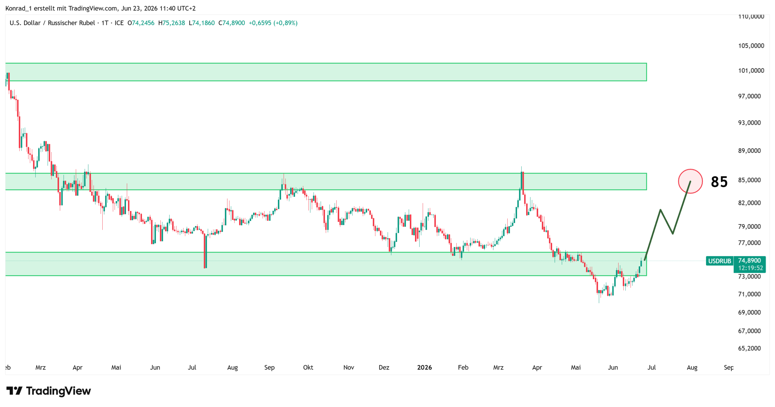 USDRUB_Prognose Ende Juli 2026