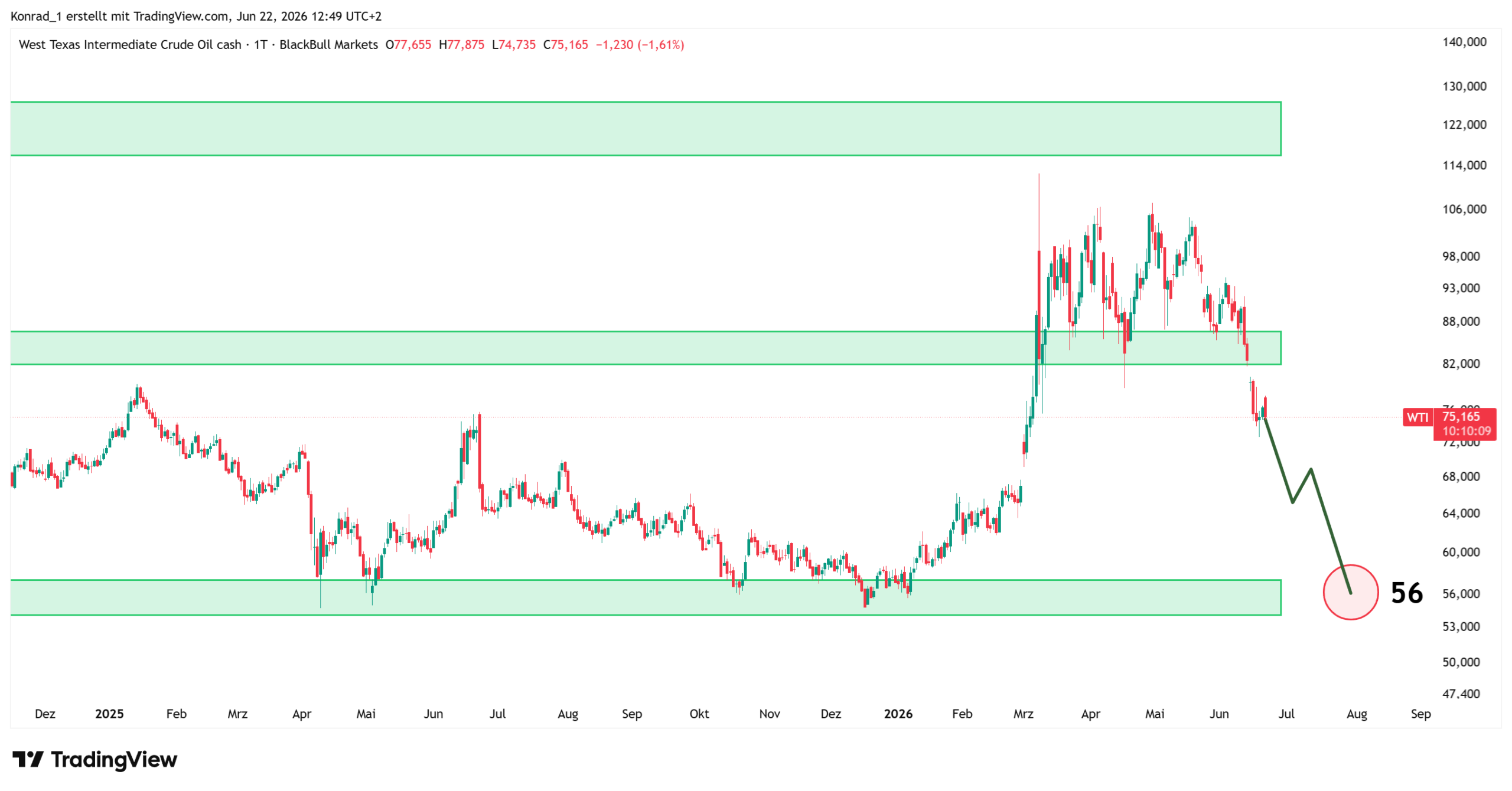 WTI_Prognose Ende Juli 2026 WTI_Prognose Ende Juli 2026