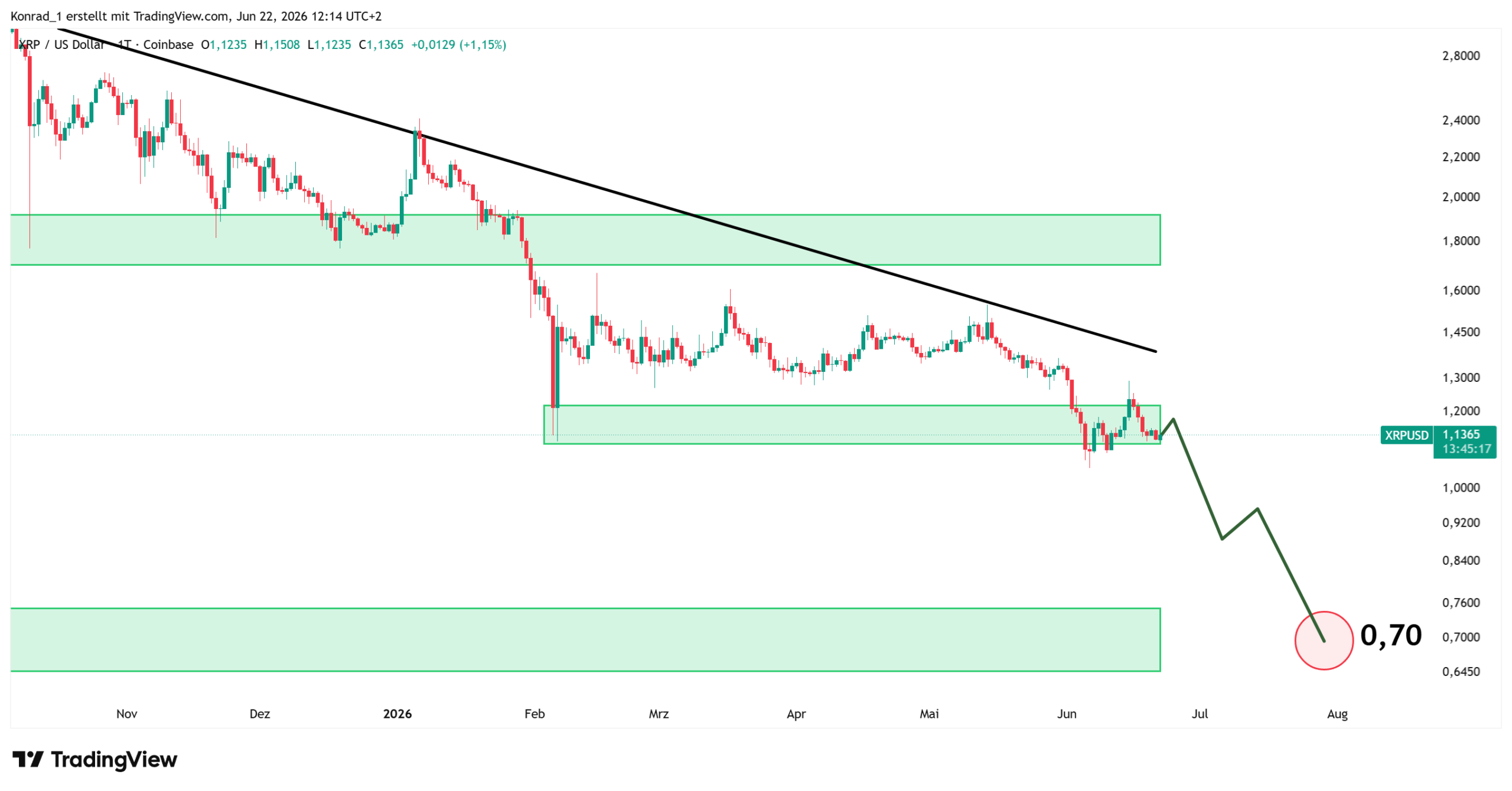 XRP_Prognose Ende Juli 2026 XRP_Prognose Ende Juli 2026