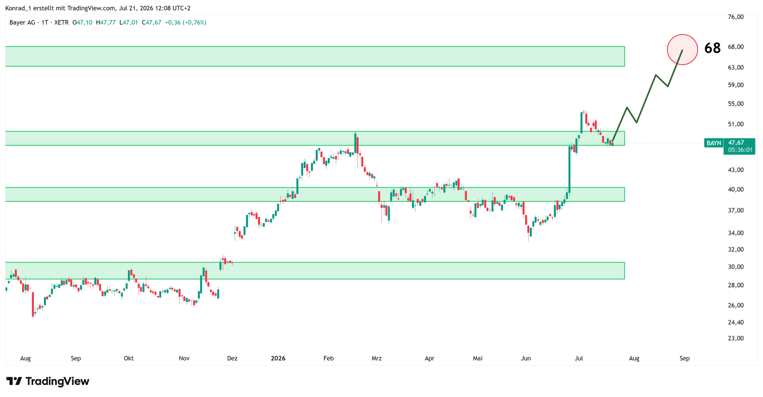 Bayer_Prognose Ende August 2026 Bayer_Prognose Ende August 2026