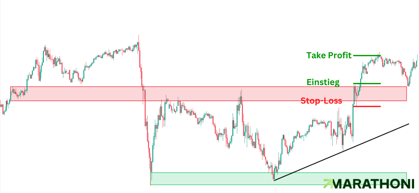 CFD Break-Out-Strategie