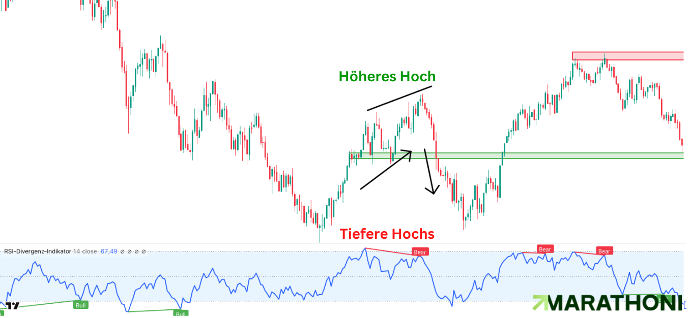 CFD Divergenz-Strategie