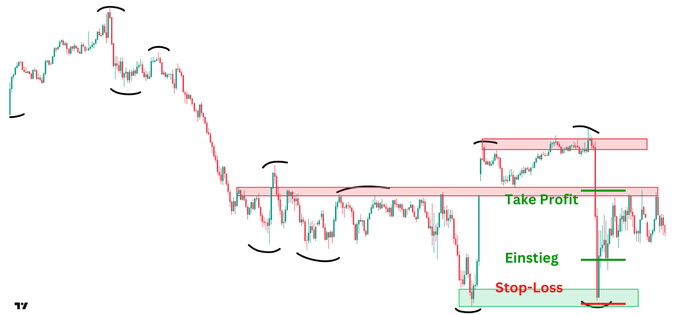 CFD Kontra-Trend-Strategie