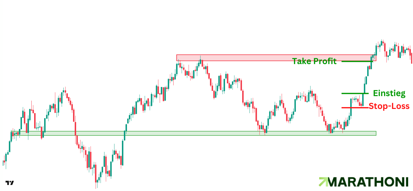 CFD Momentum-Strategie