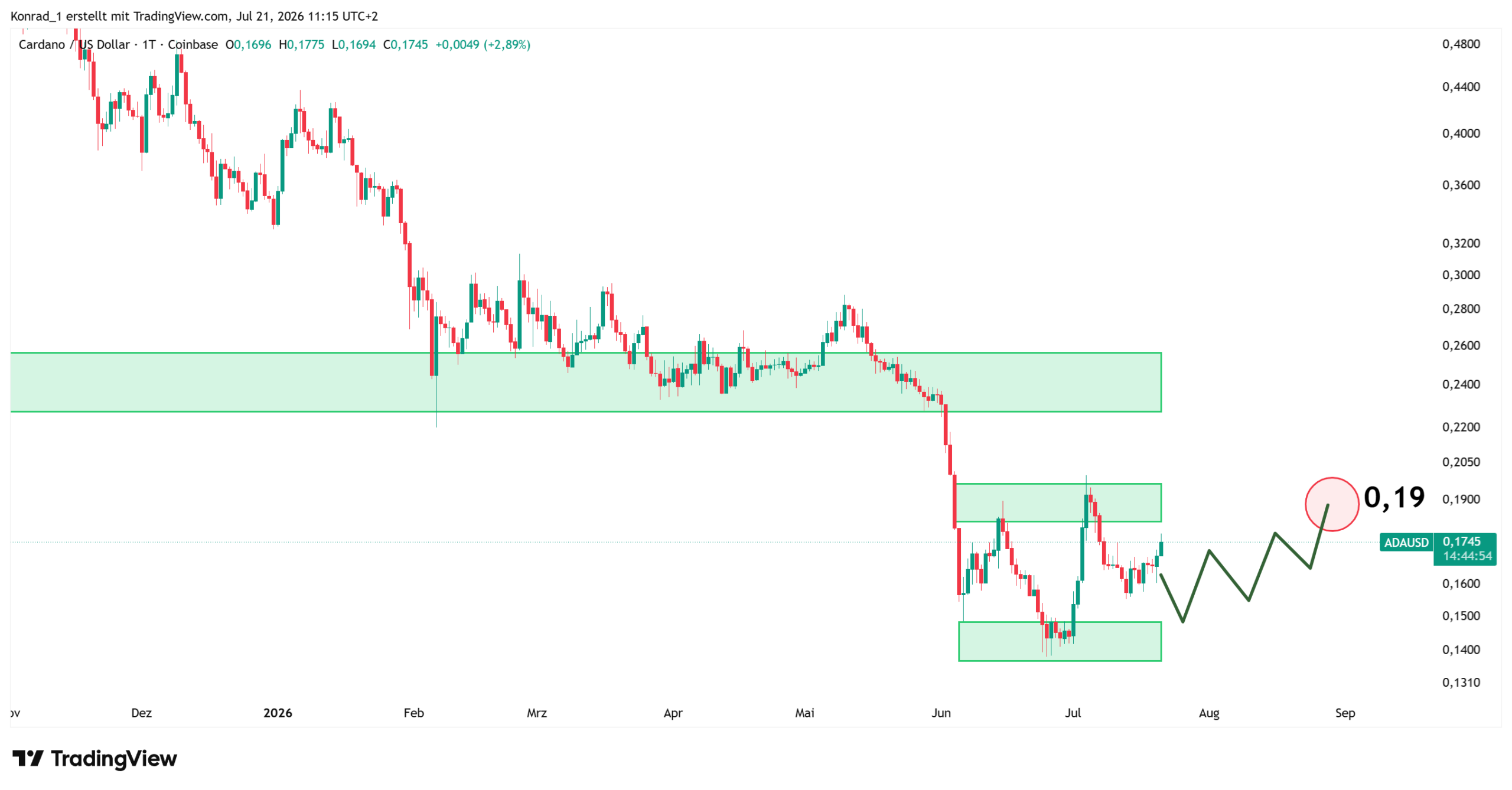 Cardano_Prognose Ende August 2026 Cardano_Prognose Ende August 2026