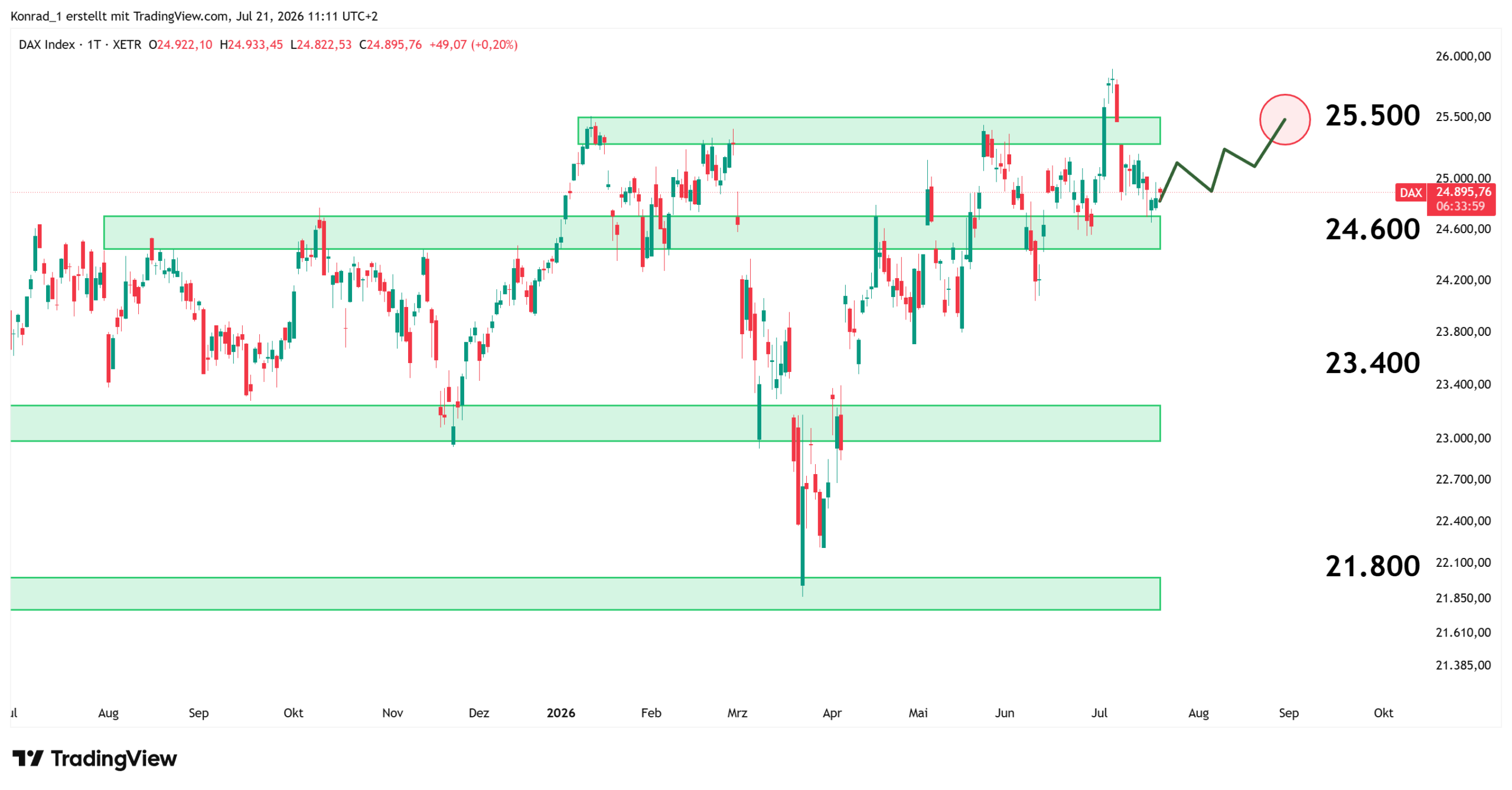 DAX_Prognose Ende August 2026 DAX_Prognose Ende August 2026