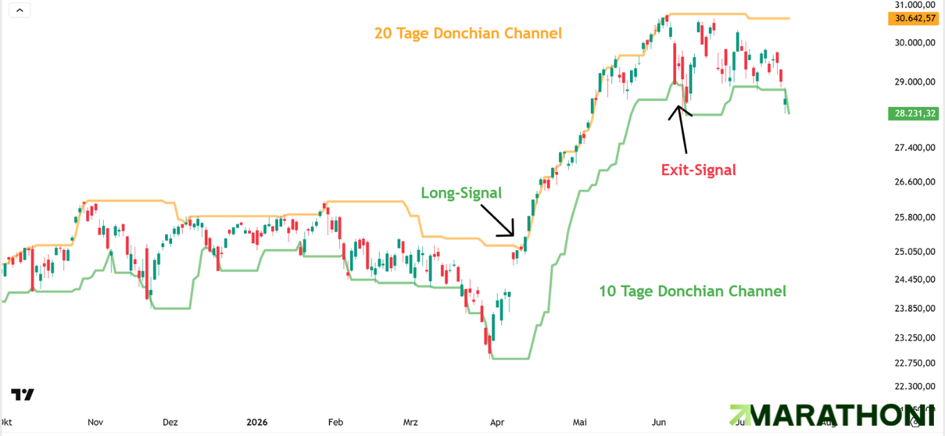 Donchian Channel Donchian Channel