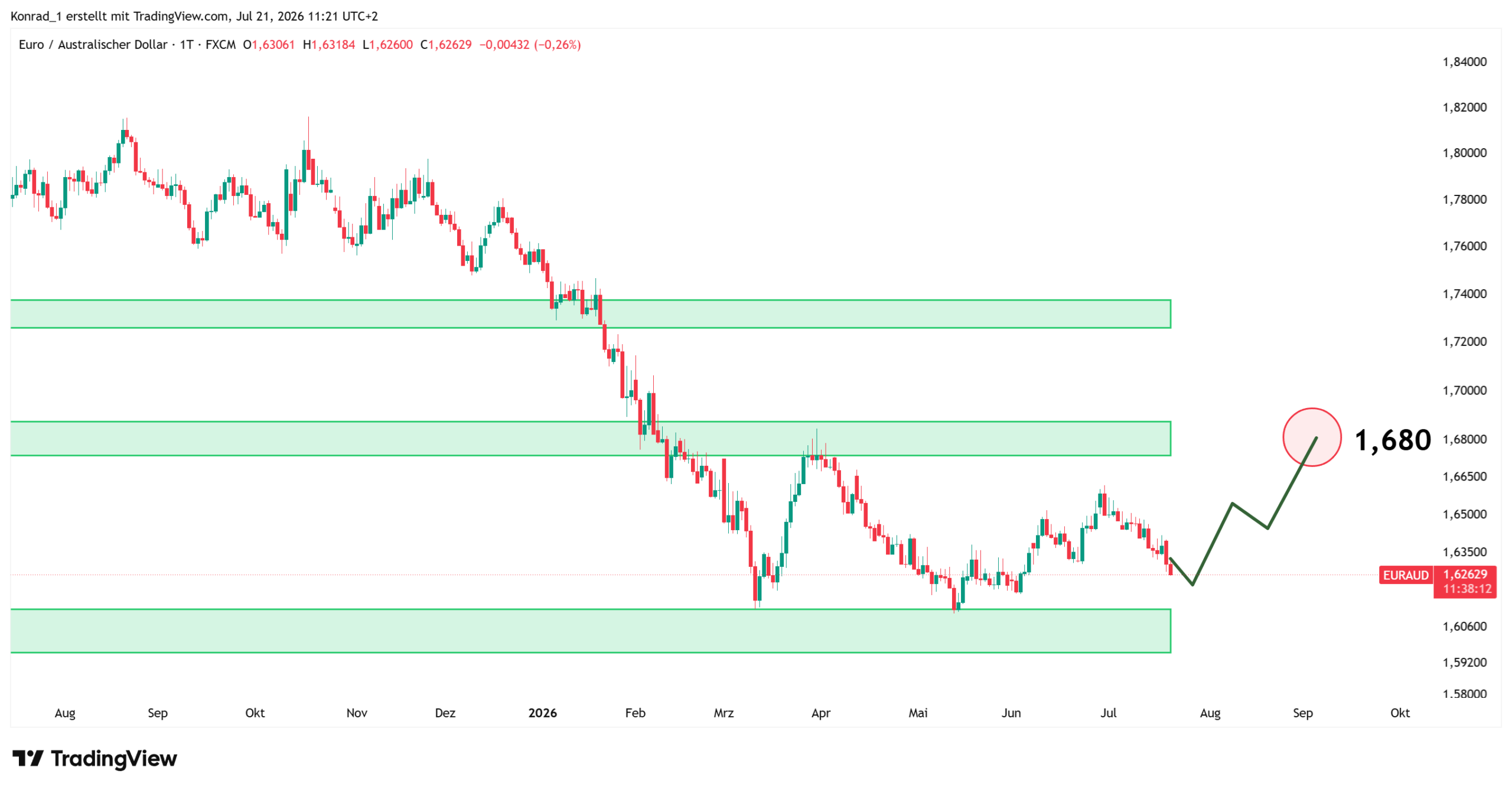 EURAUD_Prognose Ende August 2026 EURAUD_Prognose Ende August 2026